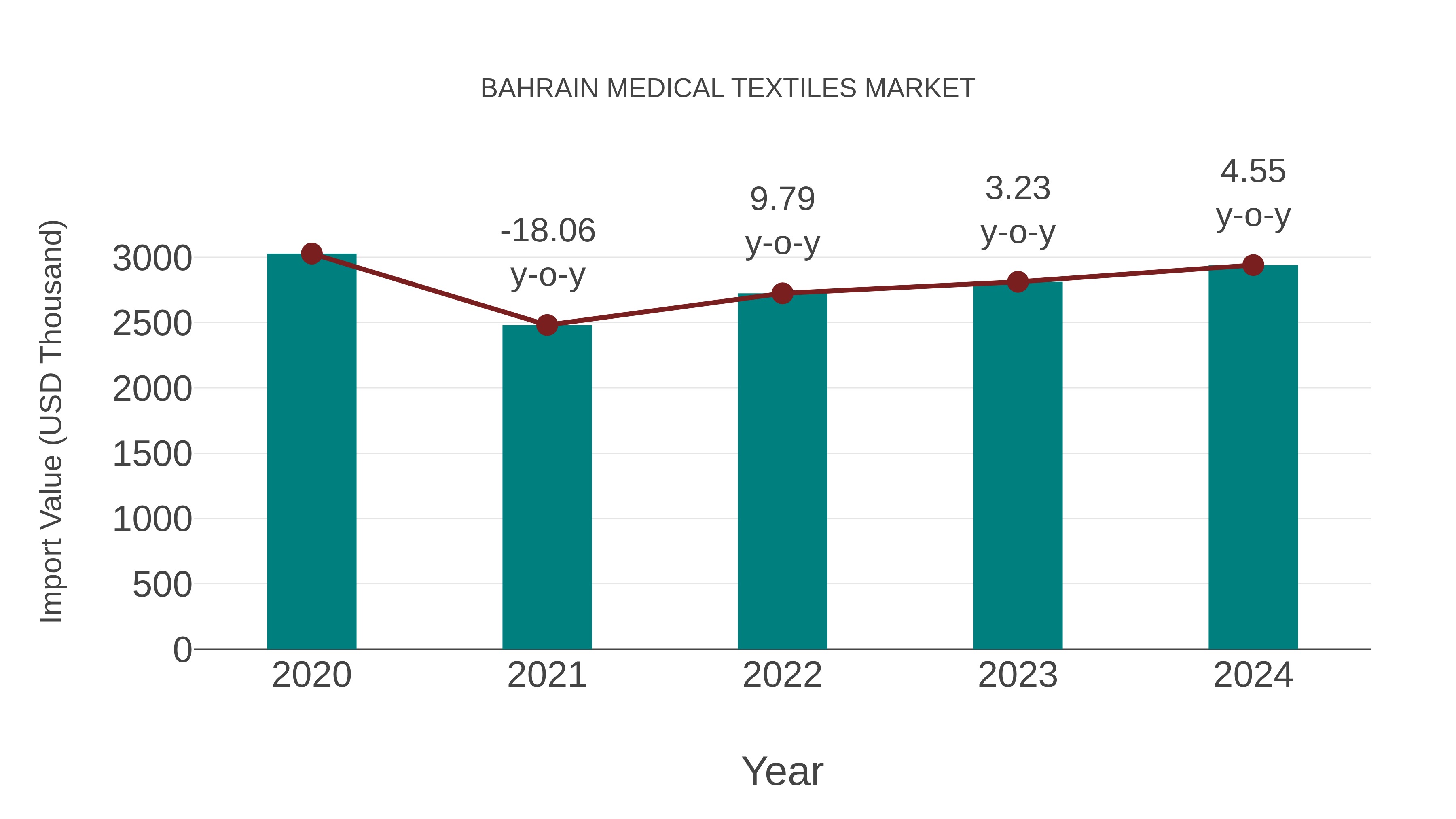 Bahrain Medical Textiles Market: Import Trend Analysis