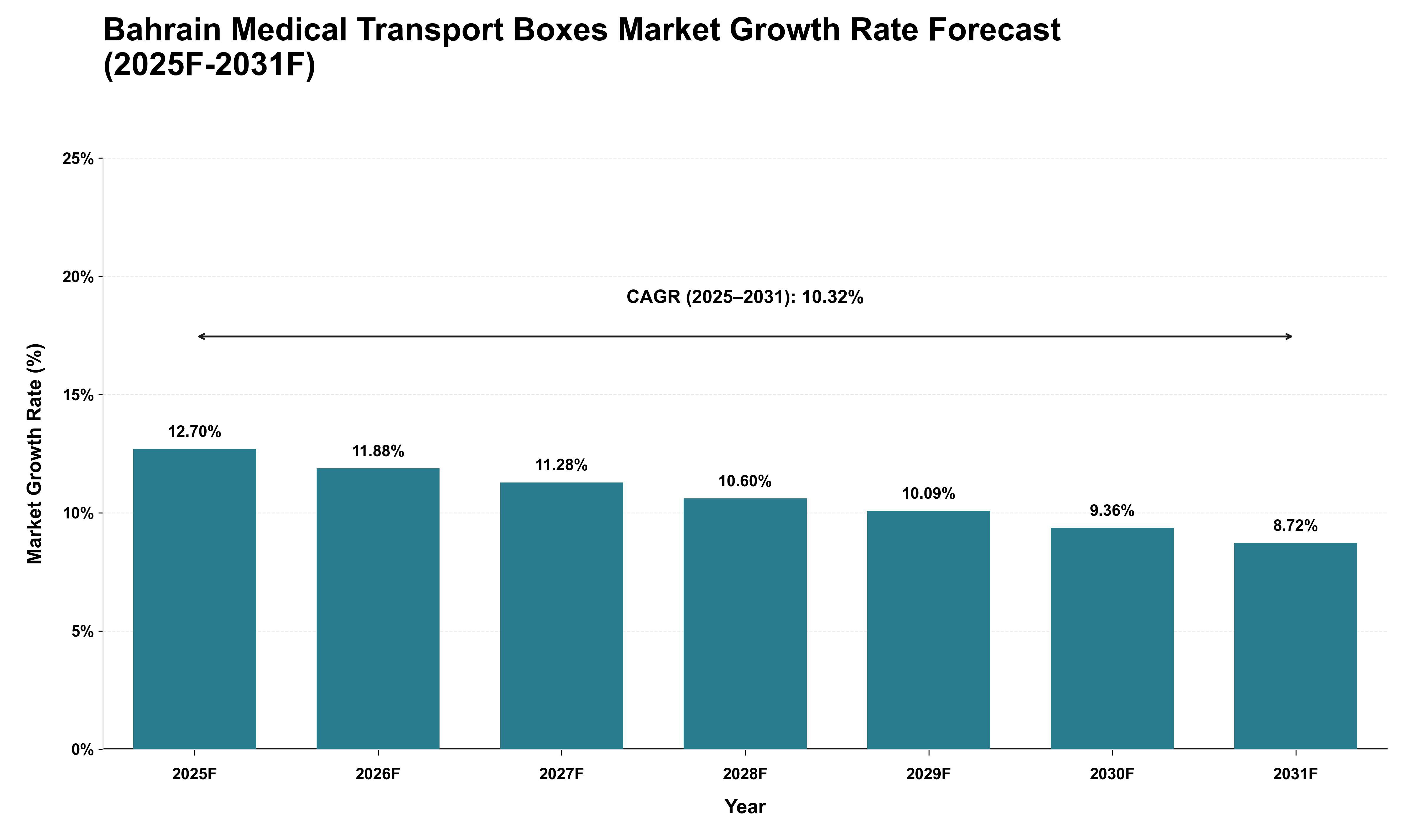 Bahrain Medical Transport Boxes Market Growth Rate Analysis (2025 - 2031)