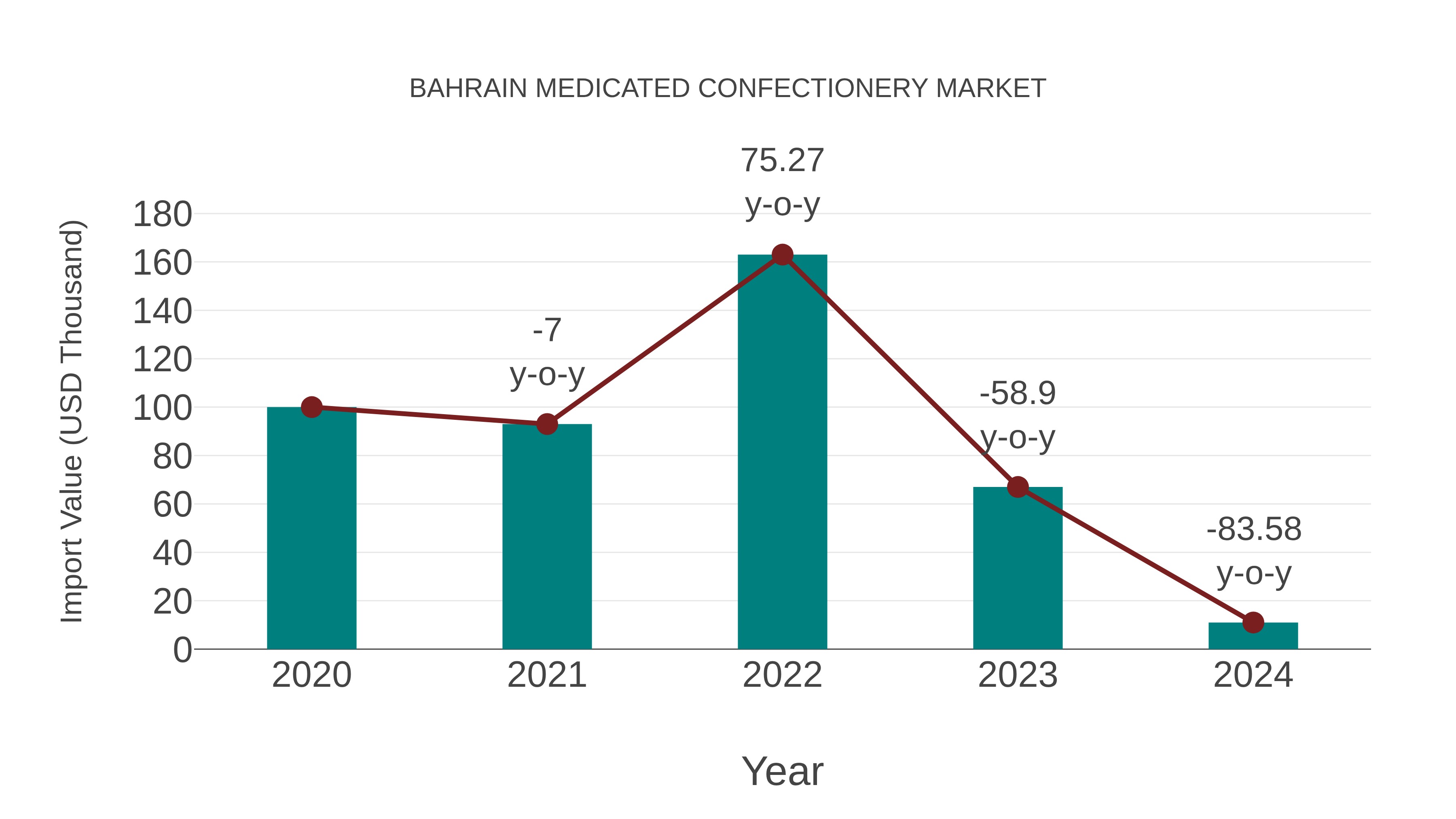  Bahrain Medicated Confectionery Market: Import Trend Analysis