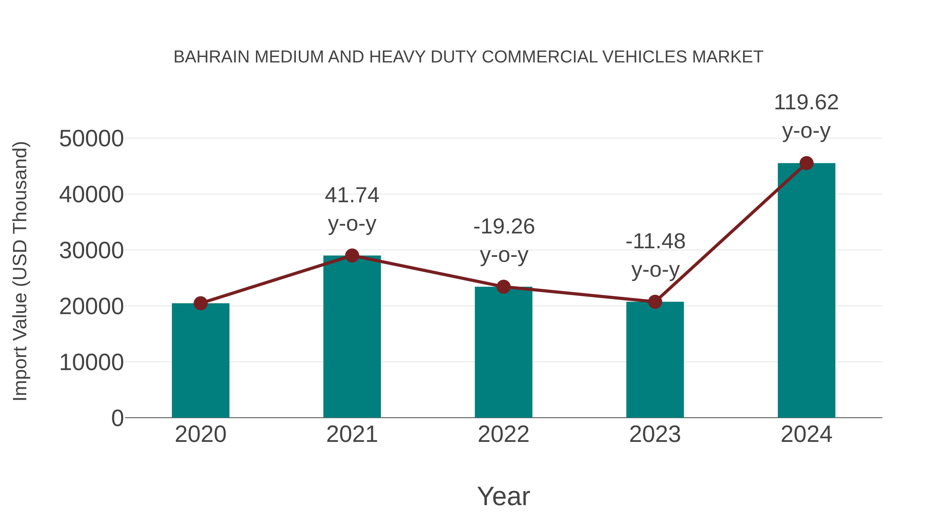 Bahrain Medium and Heavy Duty Commercial Vehicles Market: Import Trend Analysis