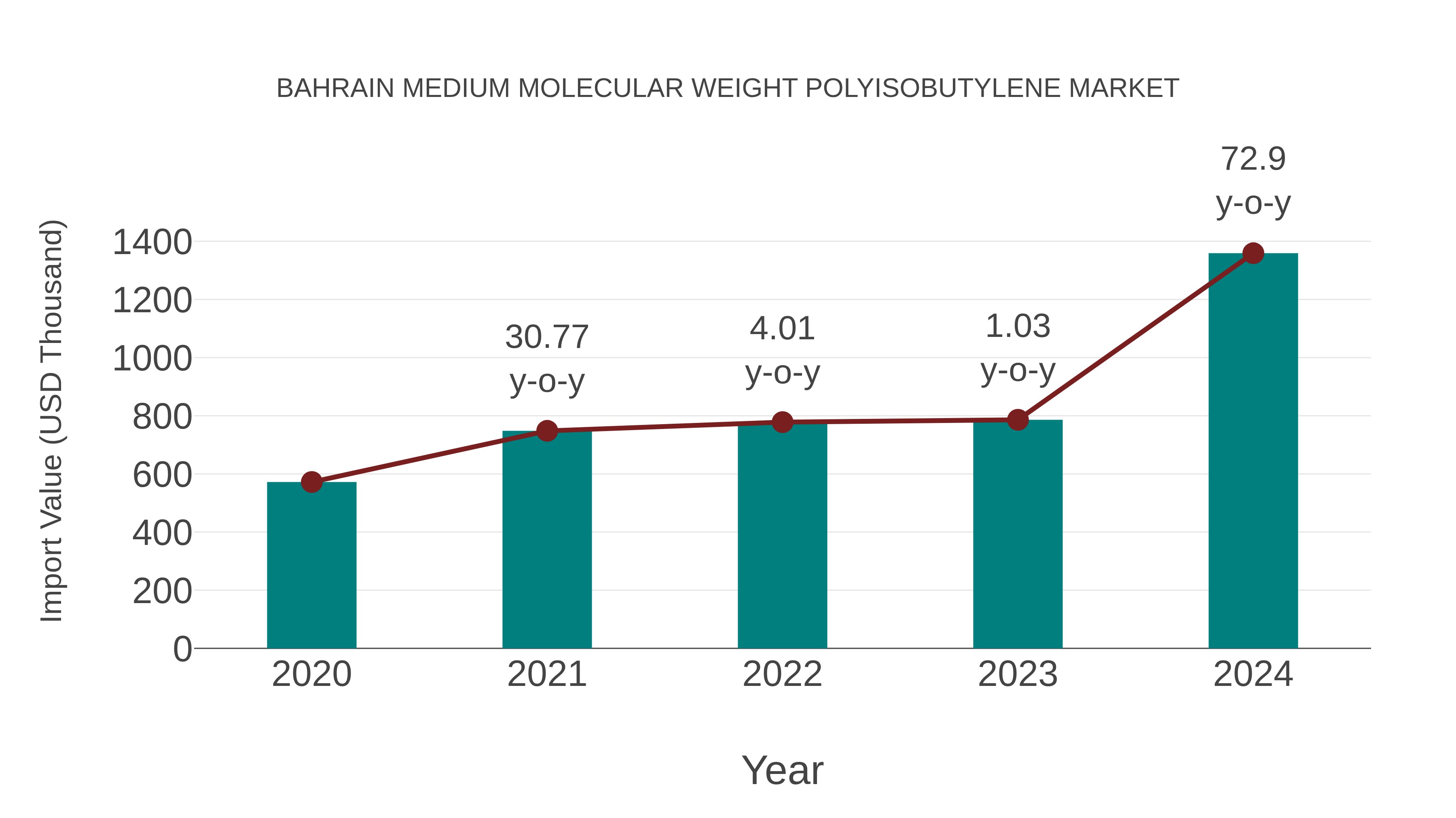  Bahrain Medium Molecular Weight Polyisobutylene Market: Import Trend Analysis