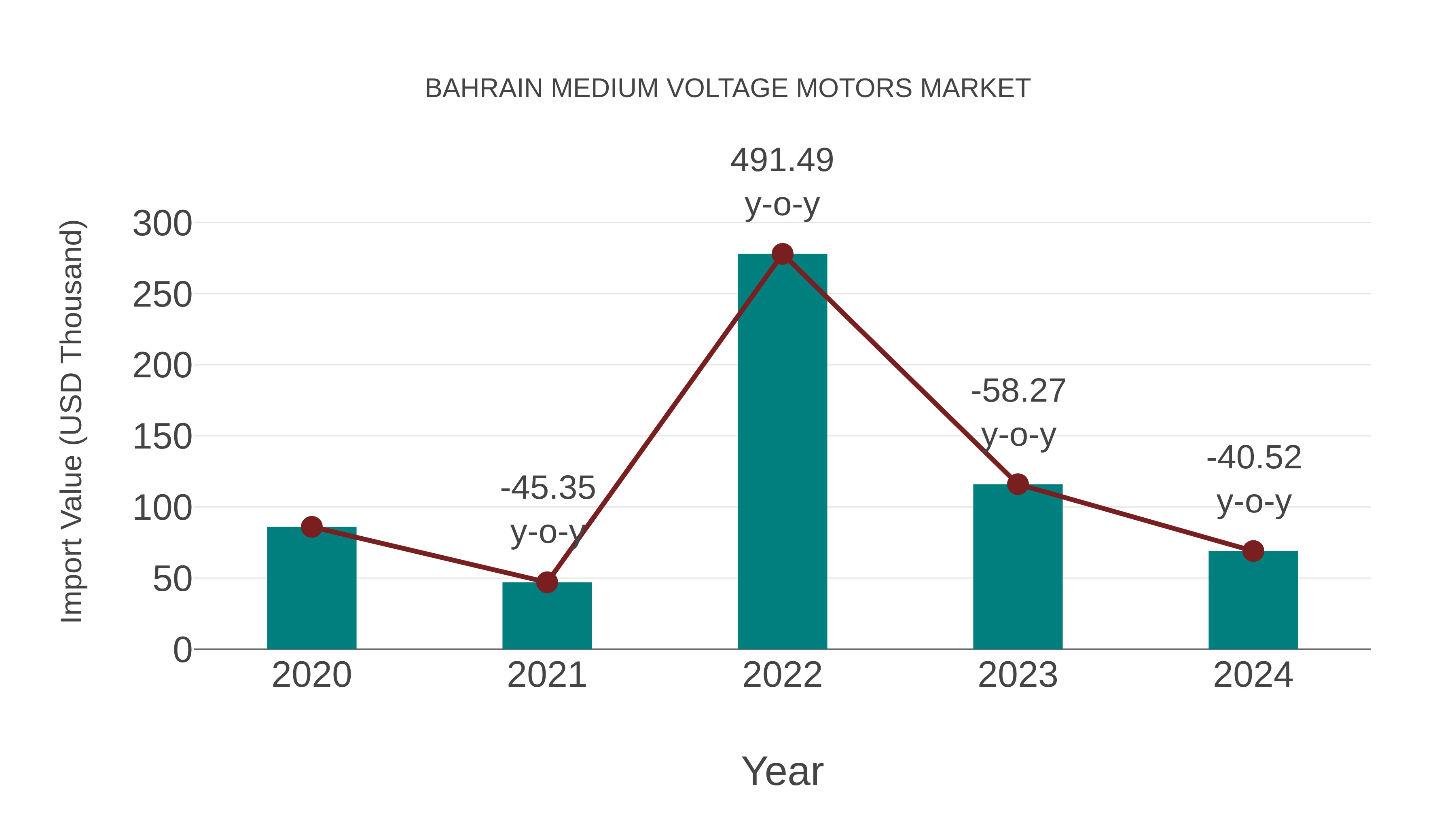  Bahrain Medium Voltage Motors Market: Import Trend Analysis