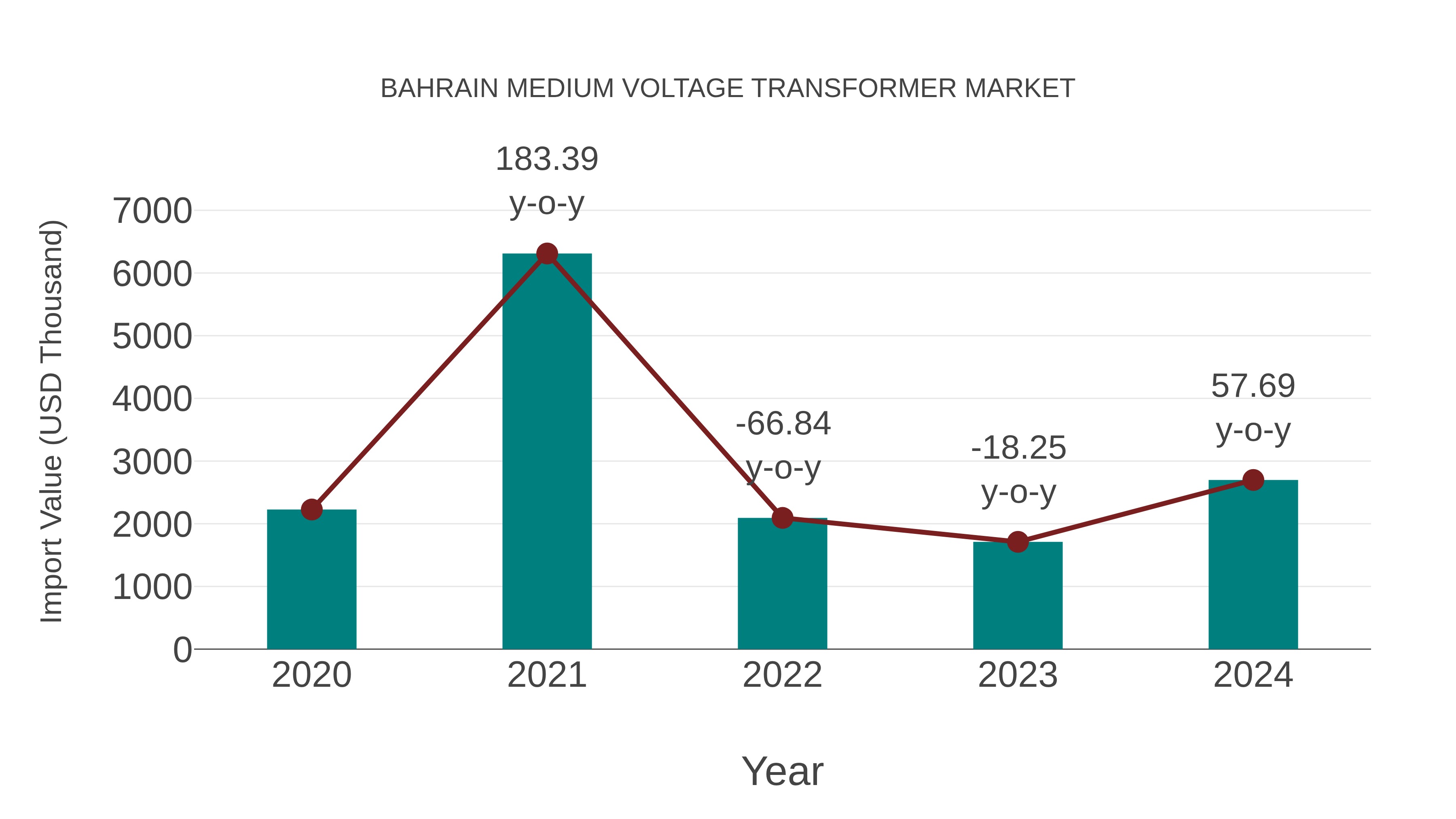  Bahrain Medium Voltage Transformer Market: Import Trend Analysis