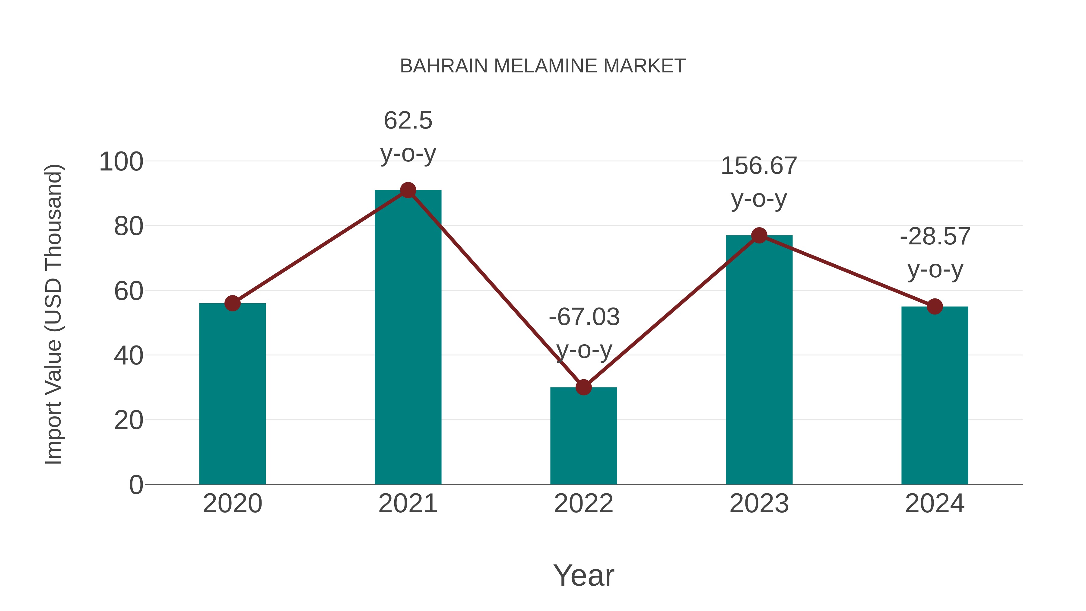  Bahrain Melamine Market: Import Trend Analysis