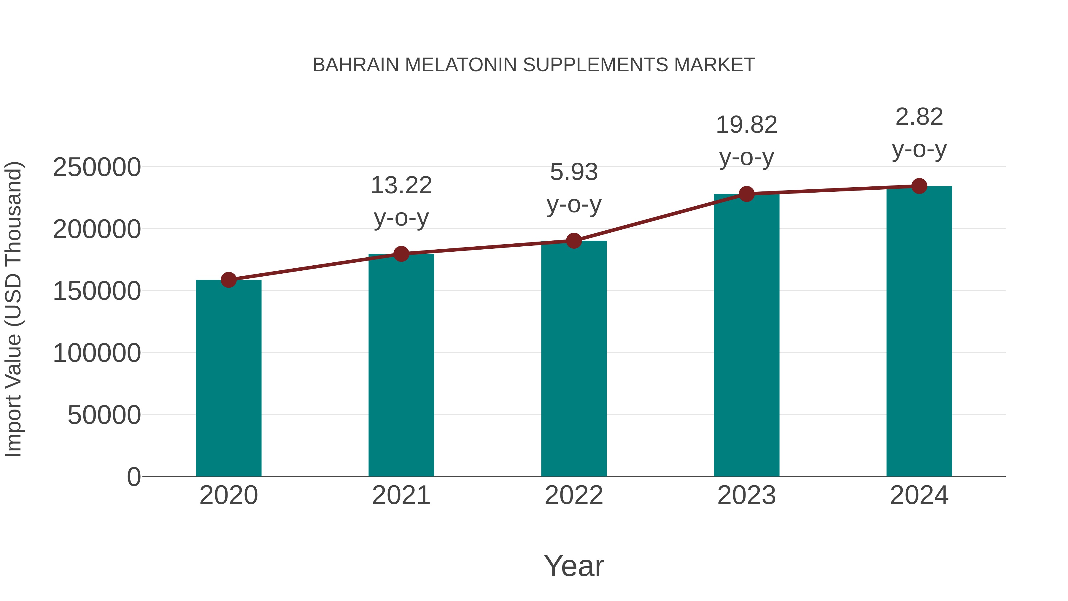  Bahrain Melatonin Supplements Market: Import Trend Analysis
