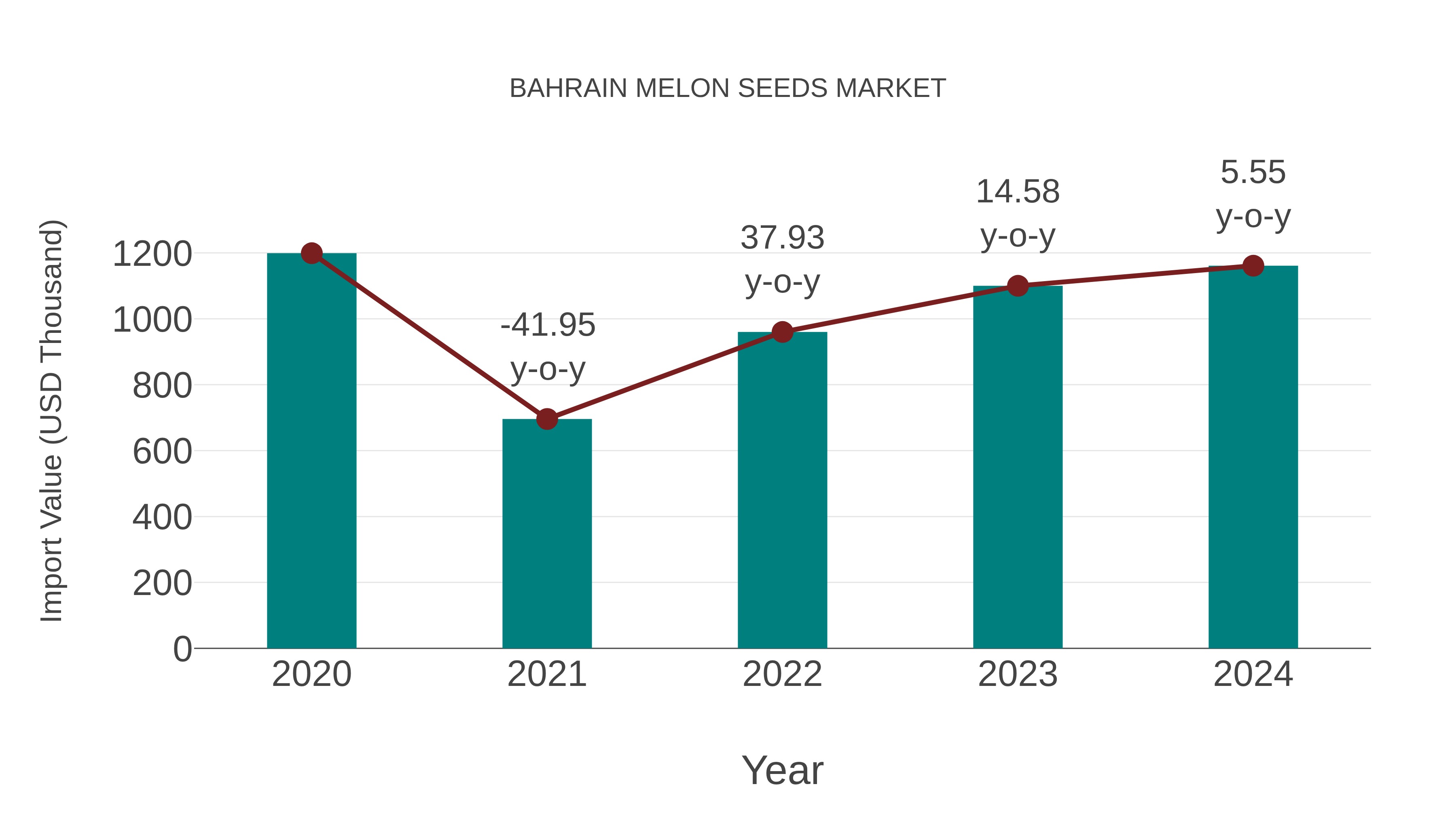 Bahrain Melon Seeds Market: Import Trend Analysis