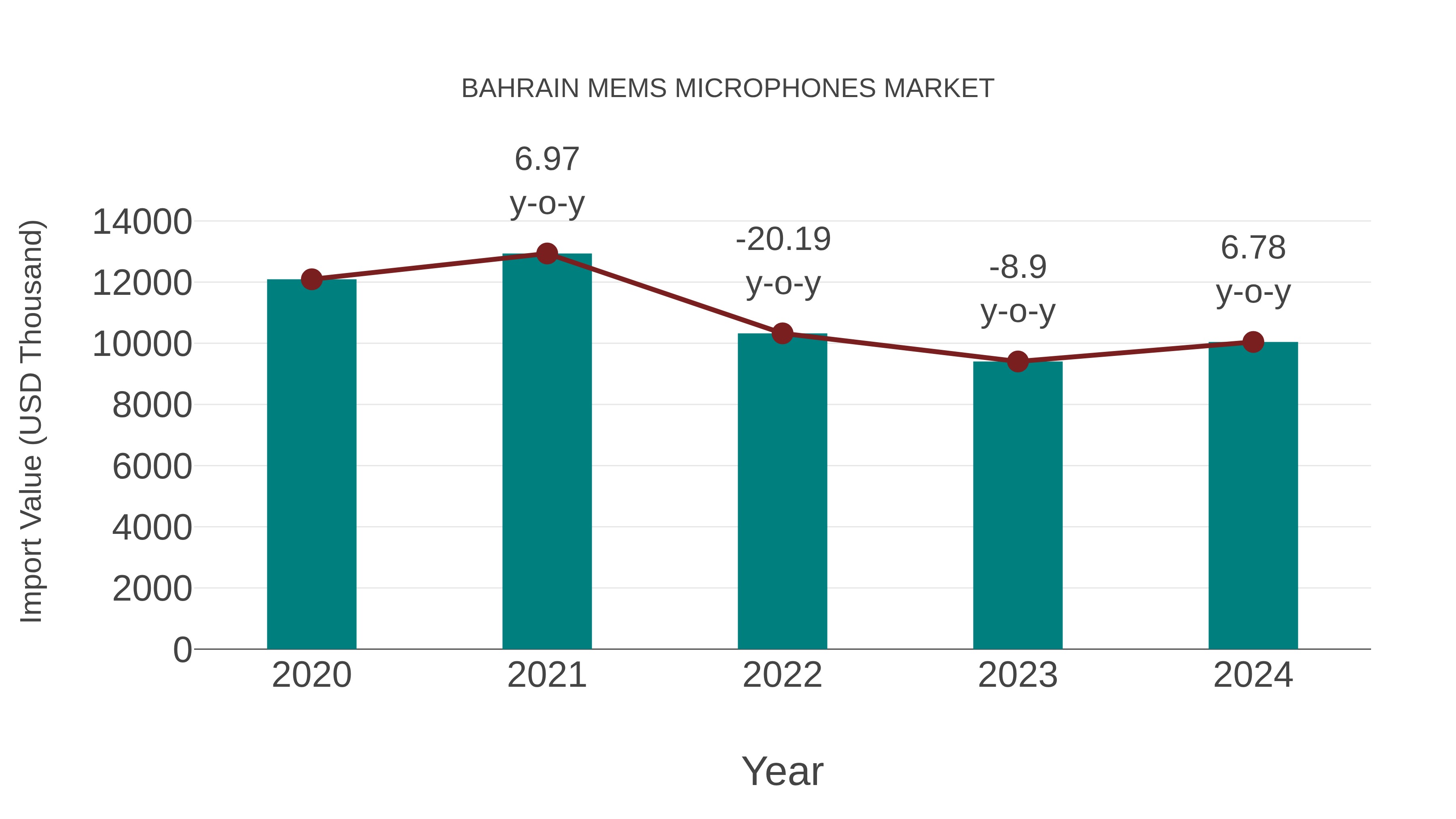Bahrain Mems Microphones Market: Import Trend Analysis