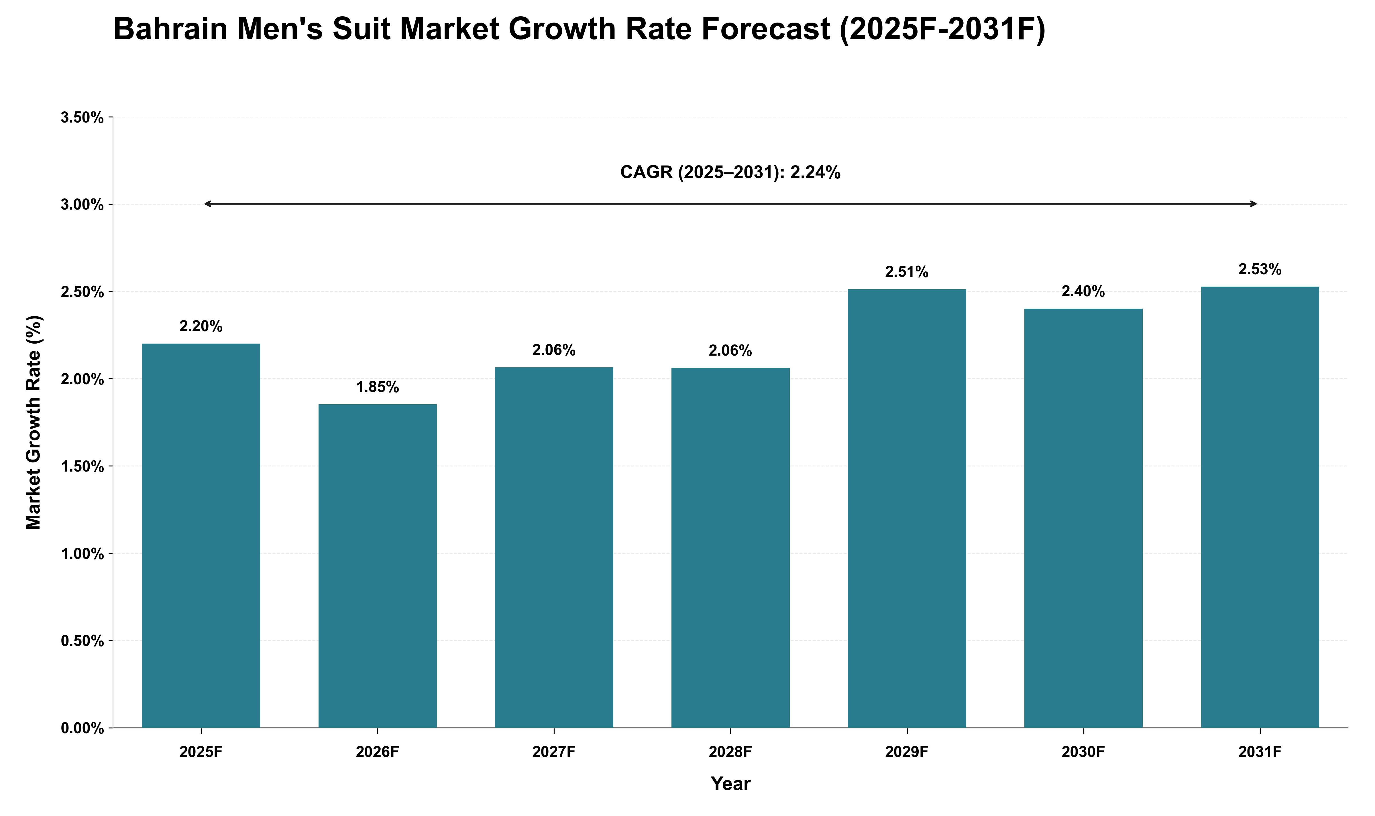 Bahrain Men's Suit Market Growth Rate Analysis (2025 - 2031)