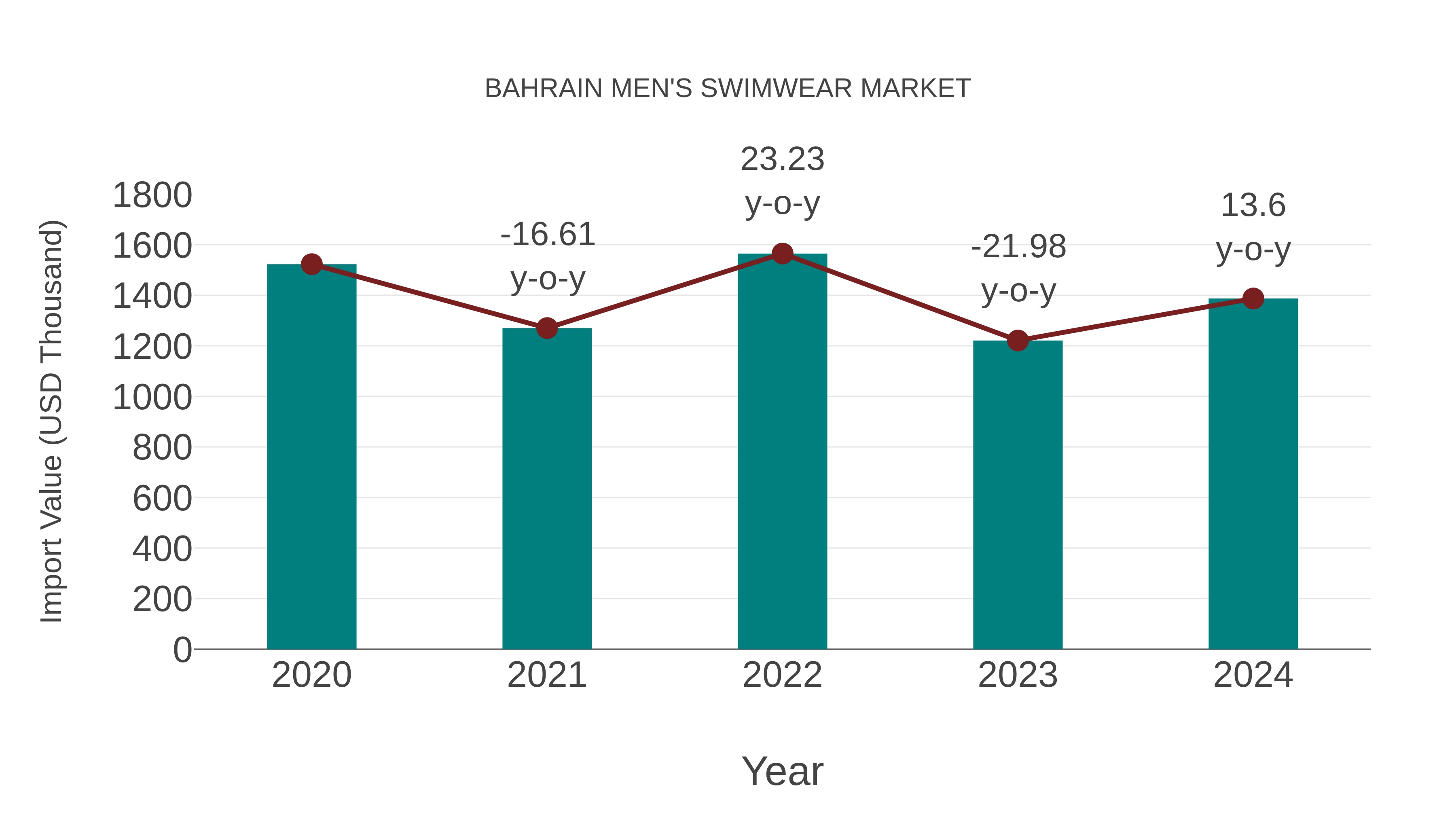 Bahrain Men`s Swimwear Market: Import Trend Analysis