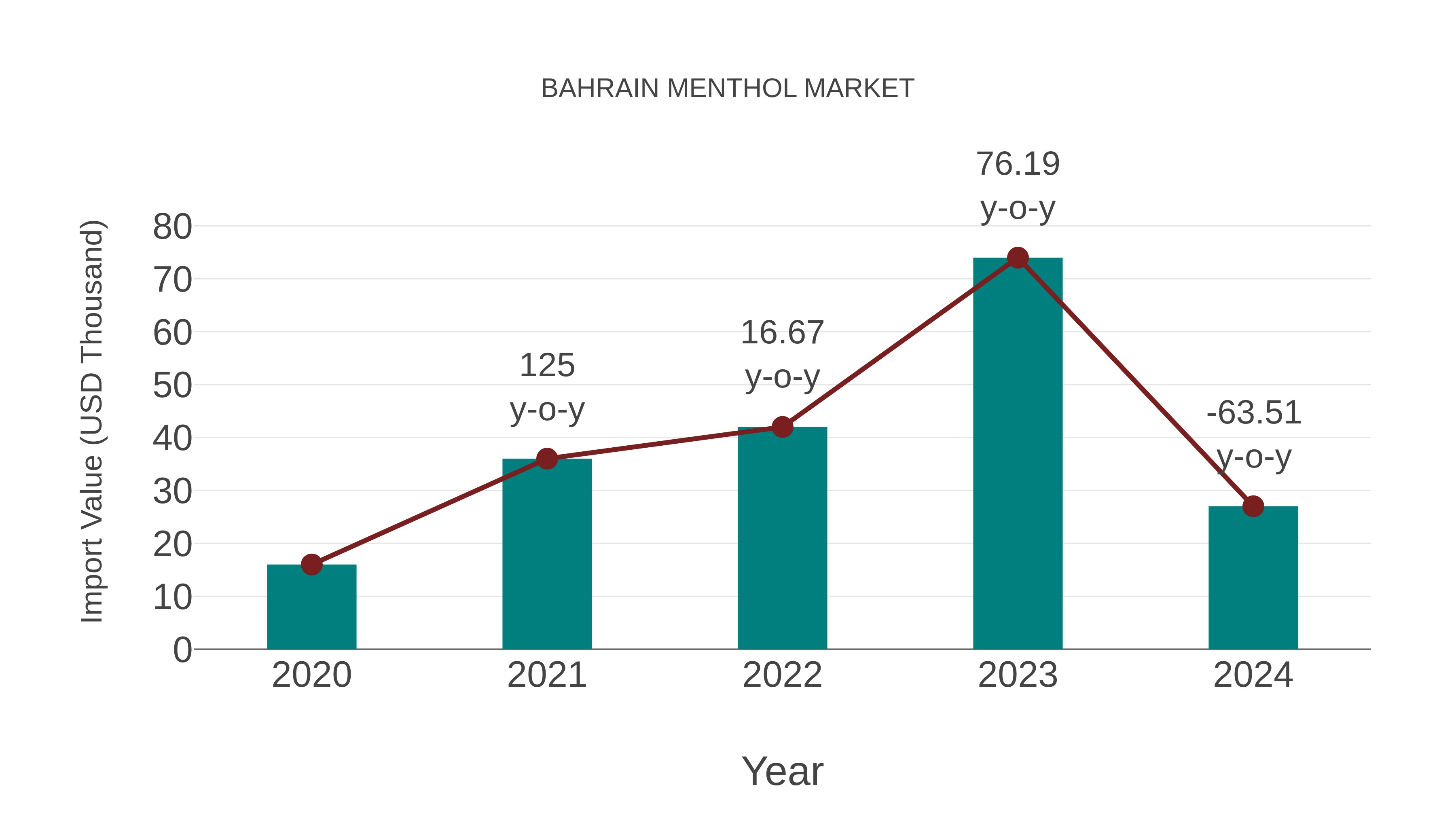  Bahrain Menthol Market: Import Trend Analysis