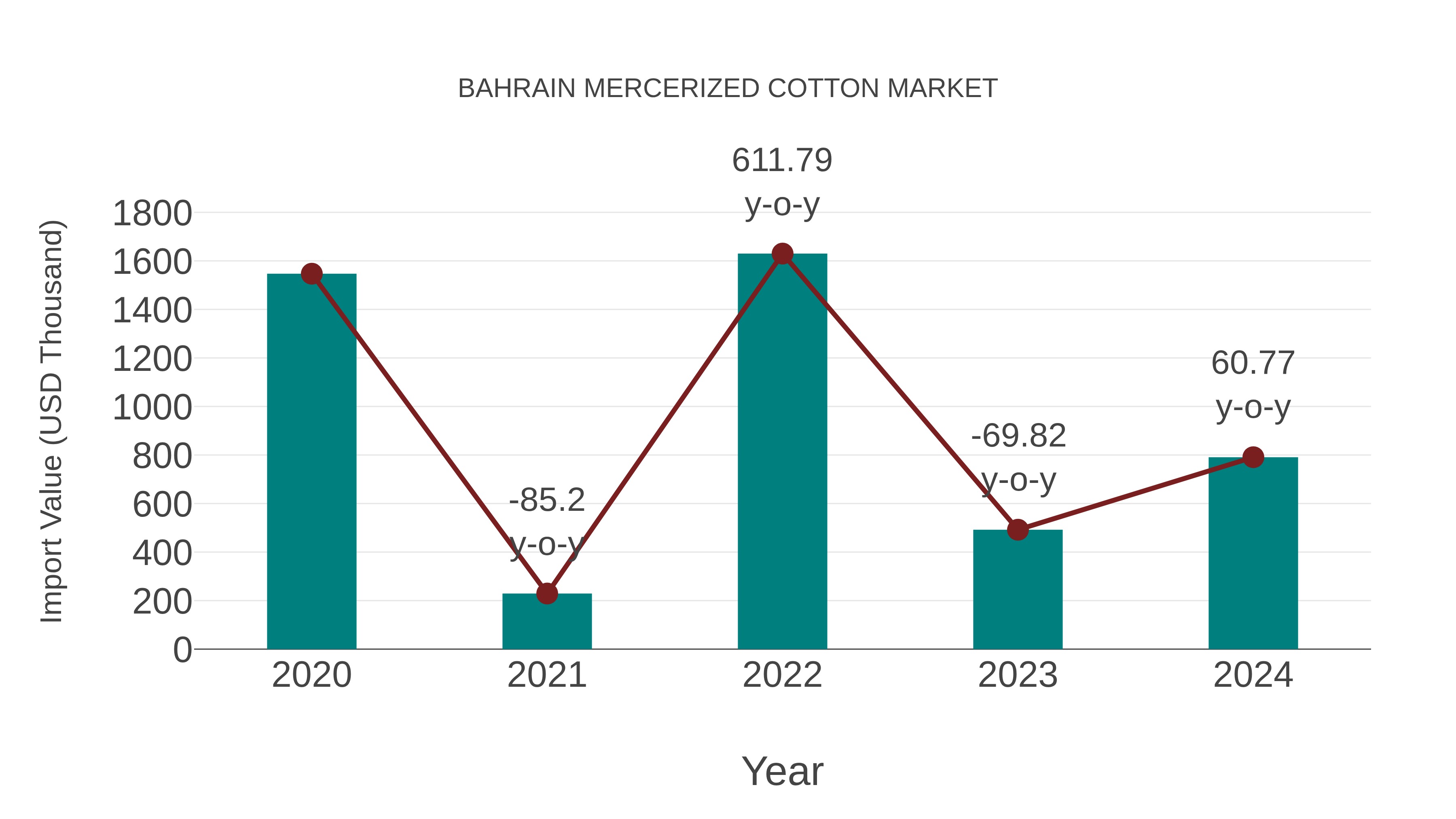  Bahrain Mercerized Cotton Market: Import Trend Analysis