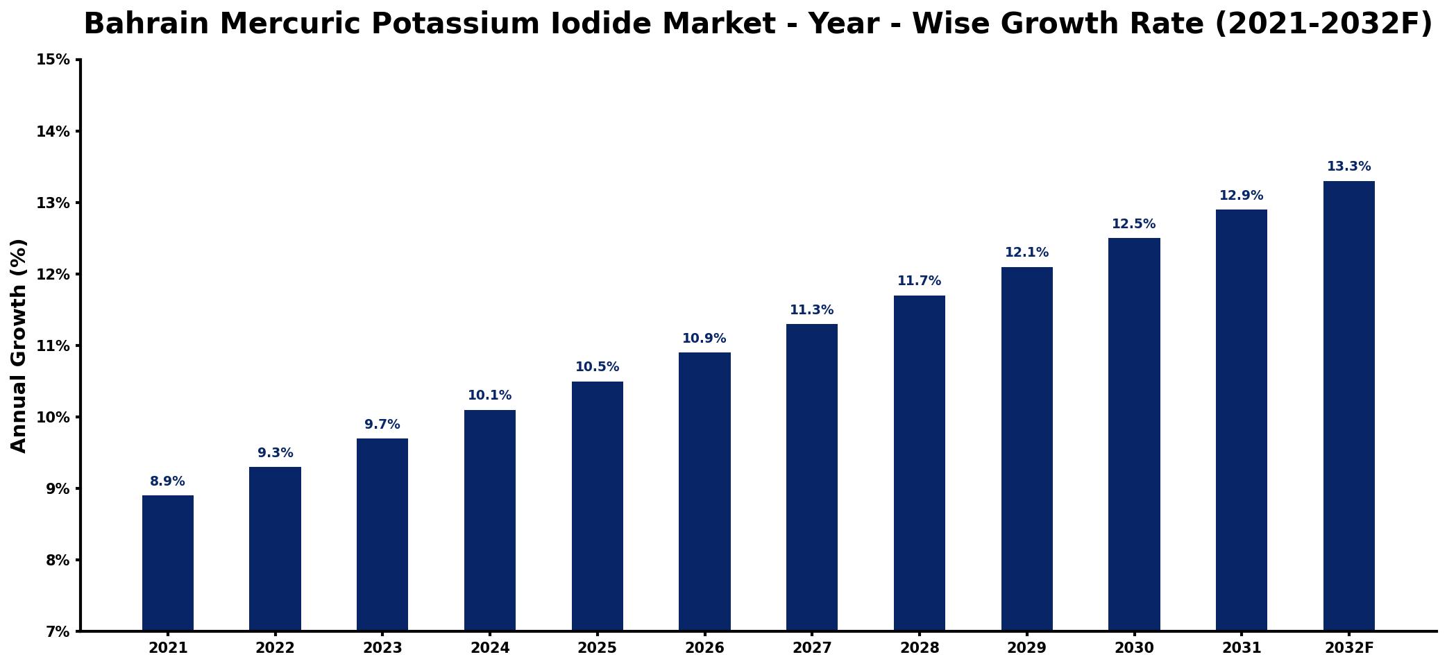 Bahrain Mercuric Potassium Iodide Market Year-wise Growth Rate and Key Drivers