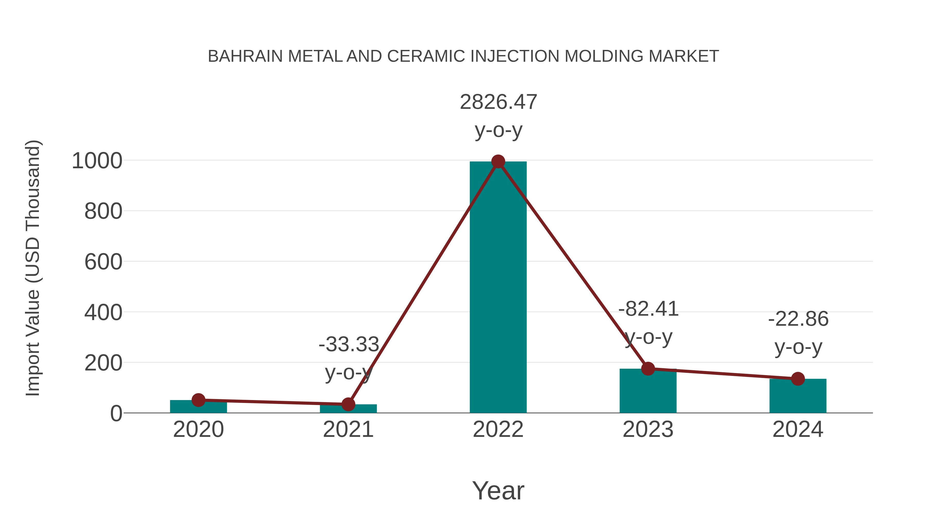 Bahrain Metal and Ceramic Injection Molding Market: Import Trend Analysis