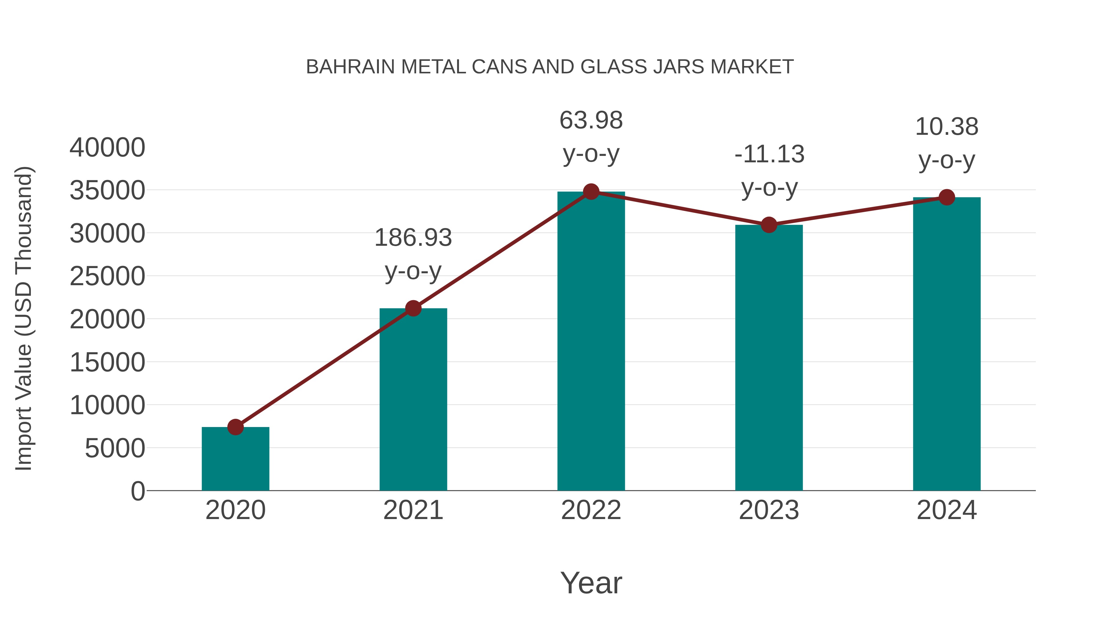  Bahrain Metal Cans and Glass Jars Market: Import Trend Analysis