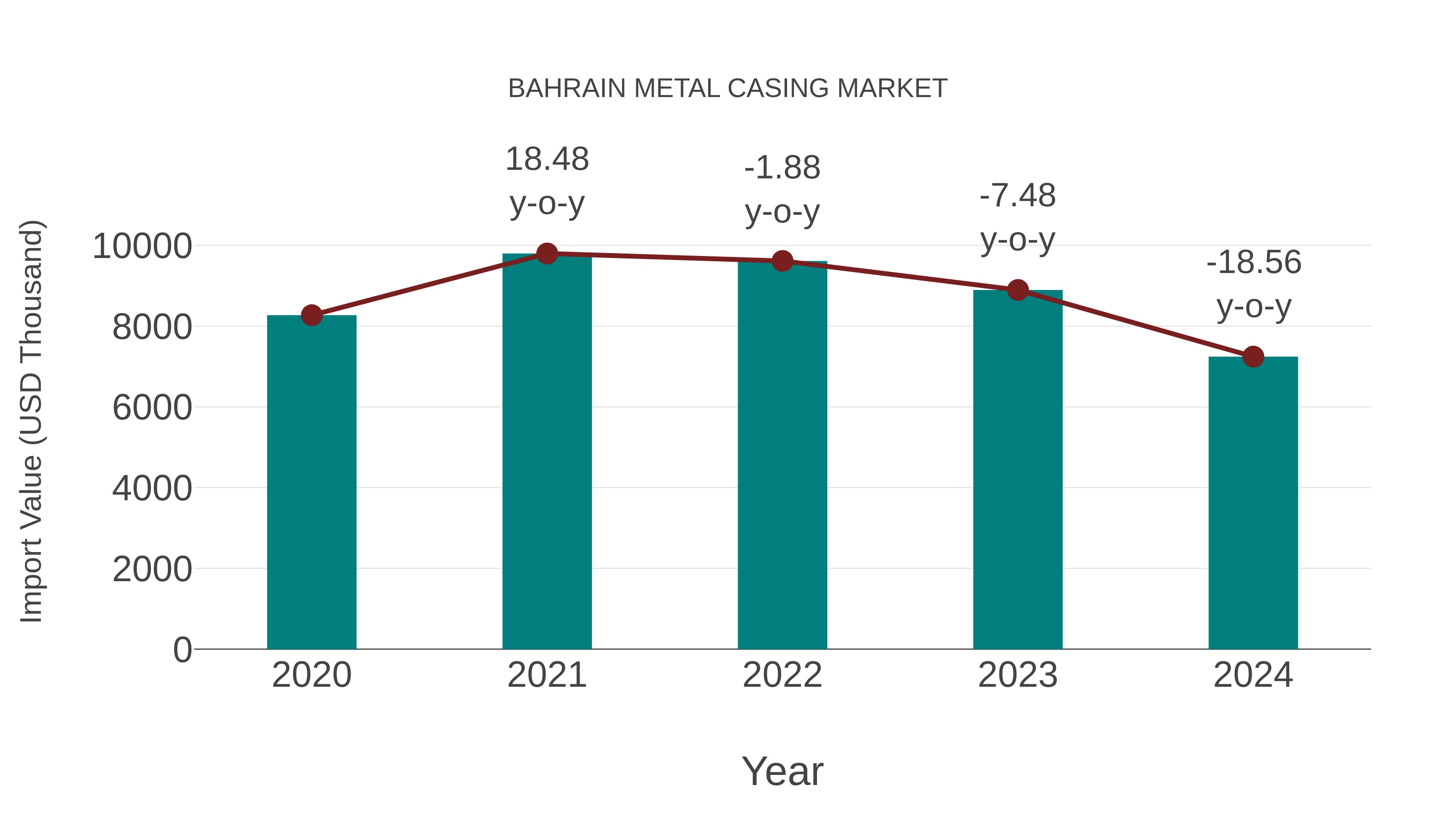  Bahrain Metal Casing Market: Import Trend Analysis