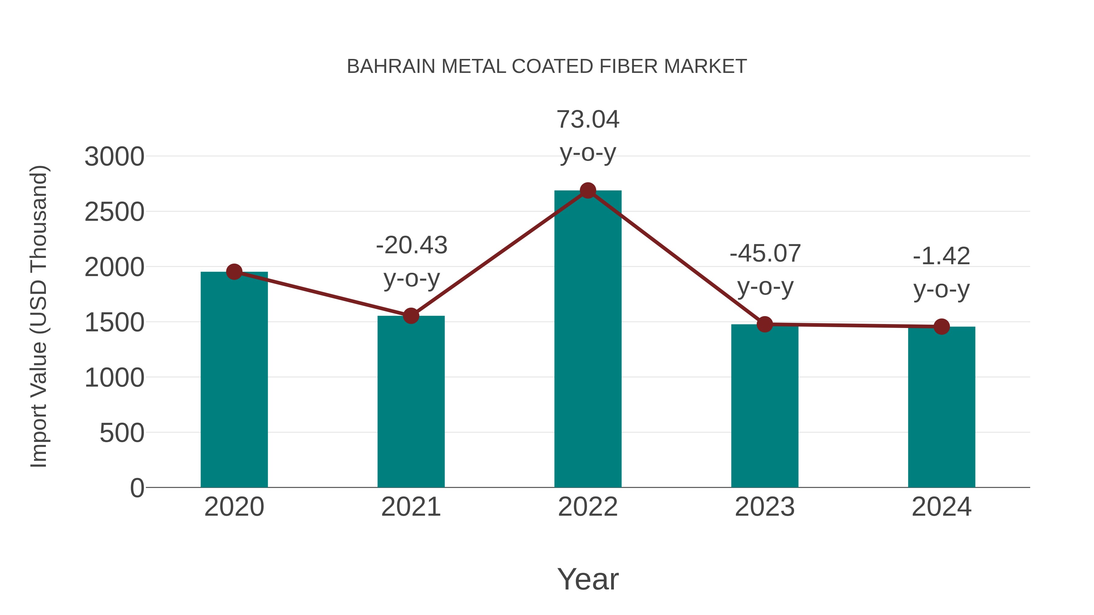 Bahrain Metal Coated Fiber Market: Import Trend Analysis