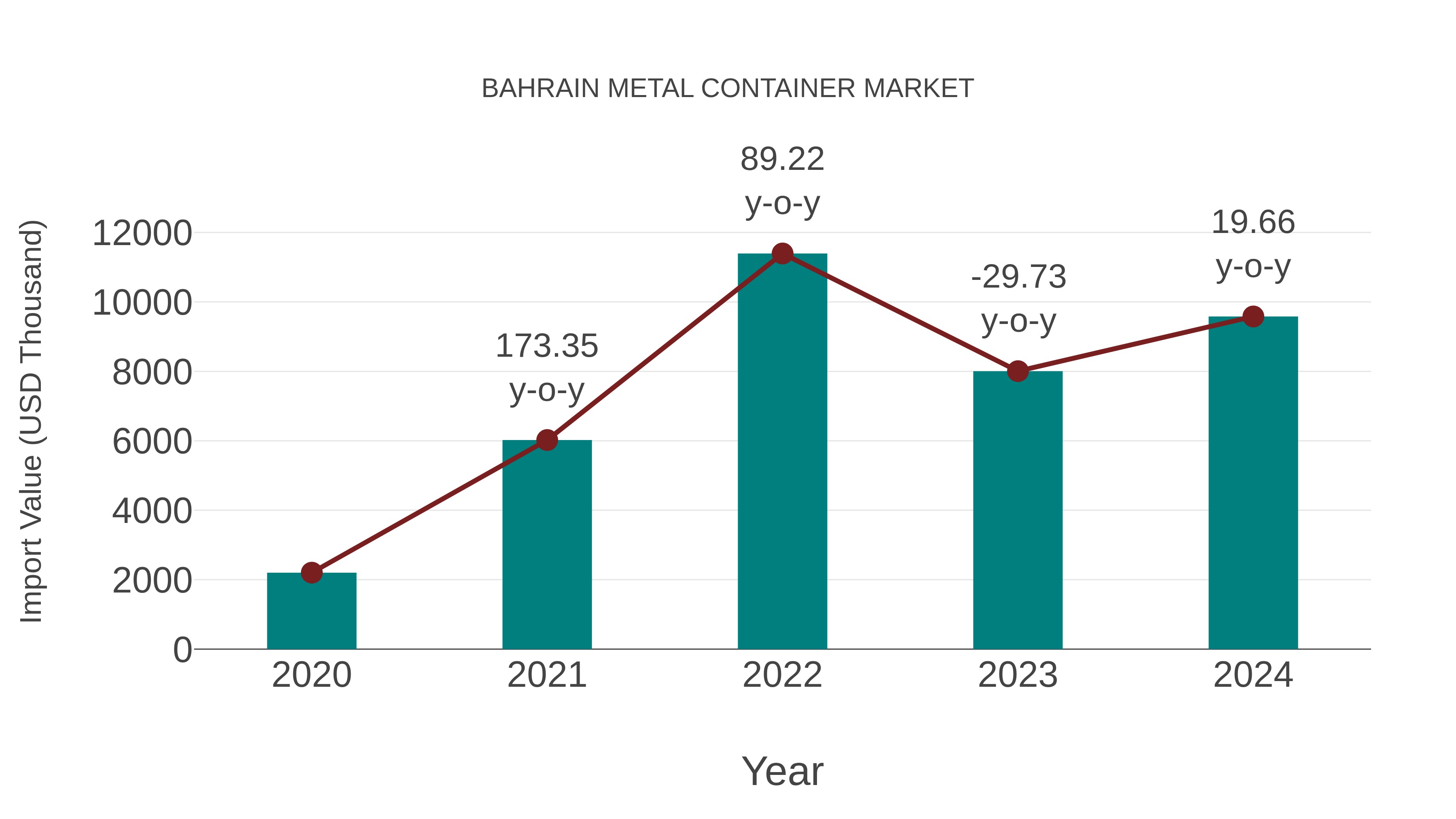  Bahrain Metal Container Market: Import Trend Analysis