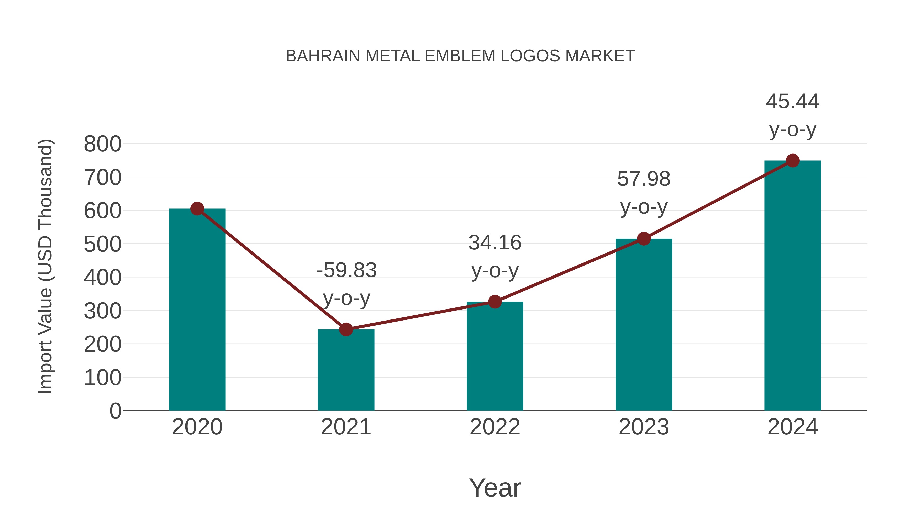  Bahrain Metal Emblem Logos Market: Import Trend Analysis