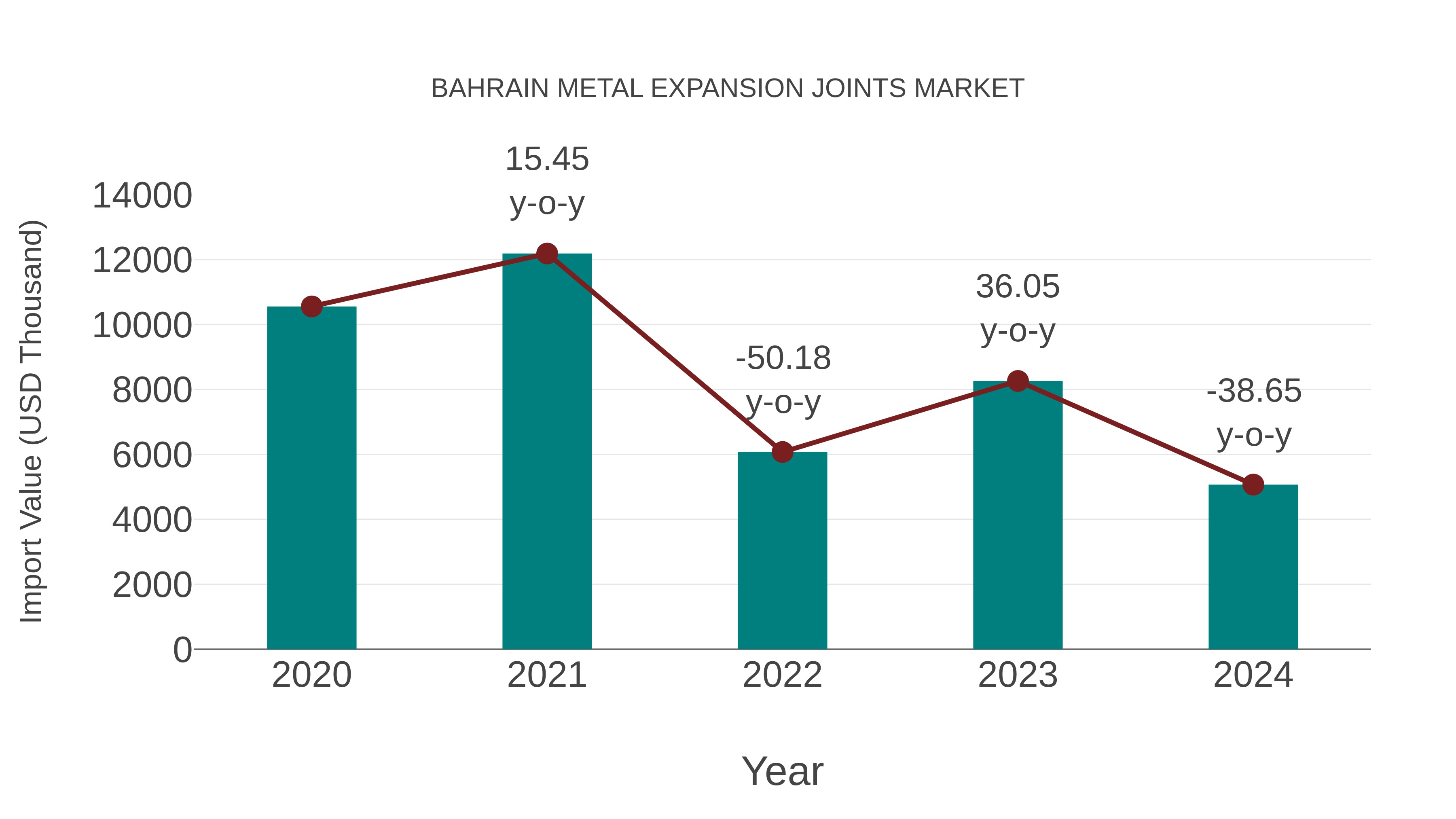  Bahrain Metal Expansion Joints Market: Import Trend Analysis