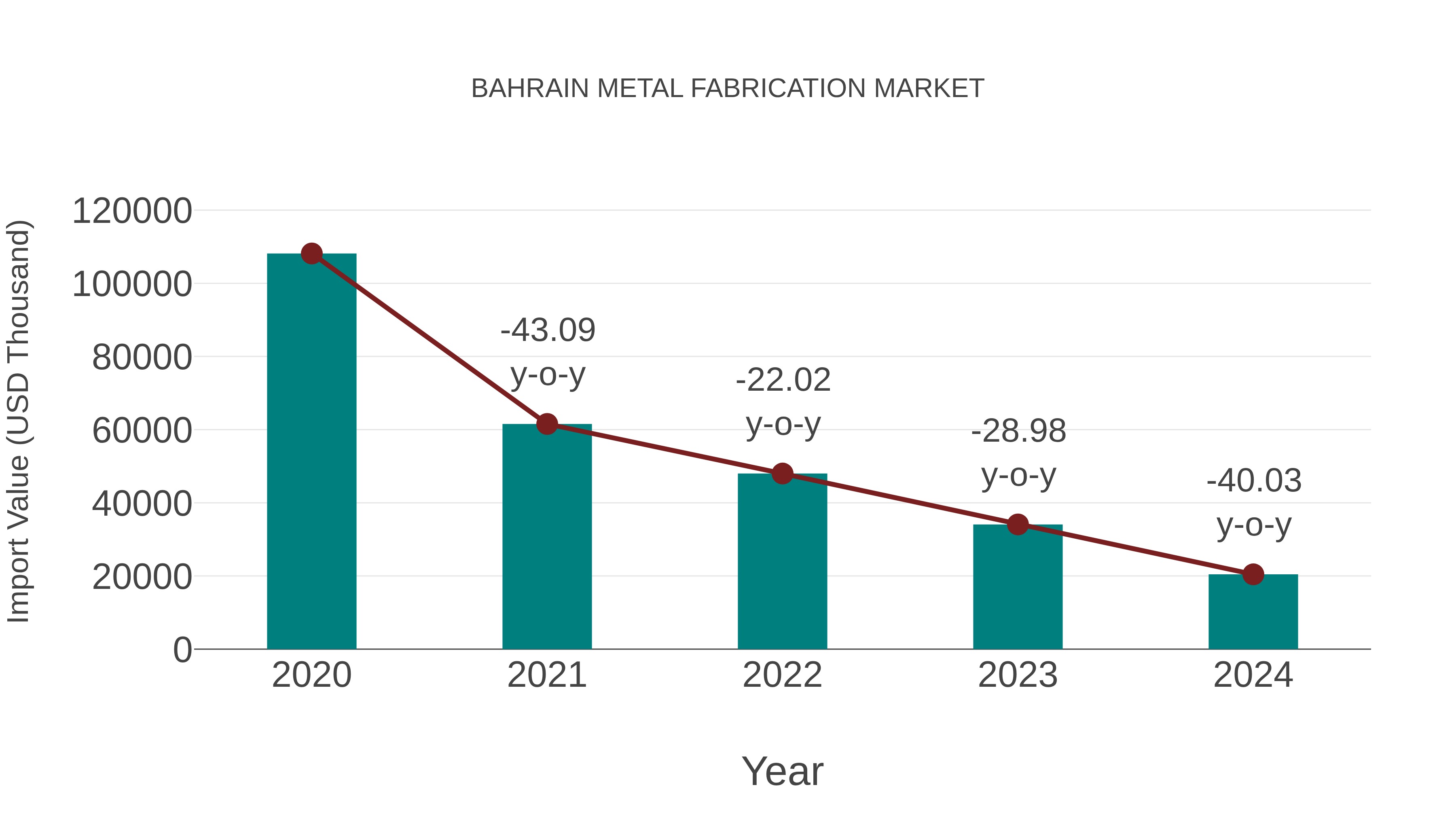 Bahrain Metal Fabrication Market: Import Trend Analysis