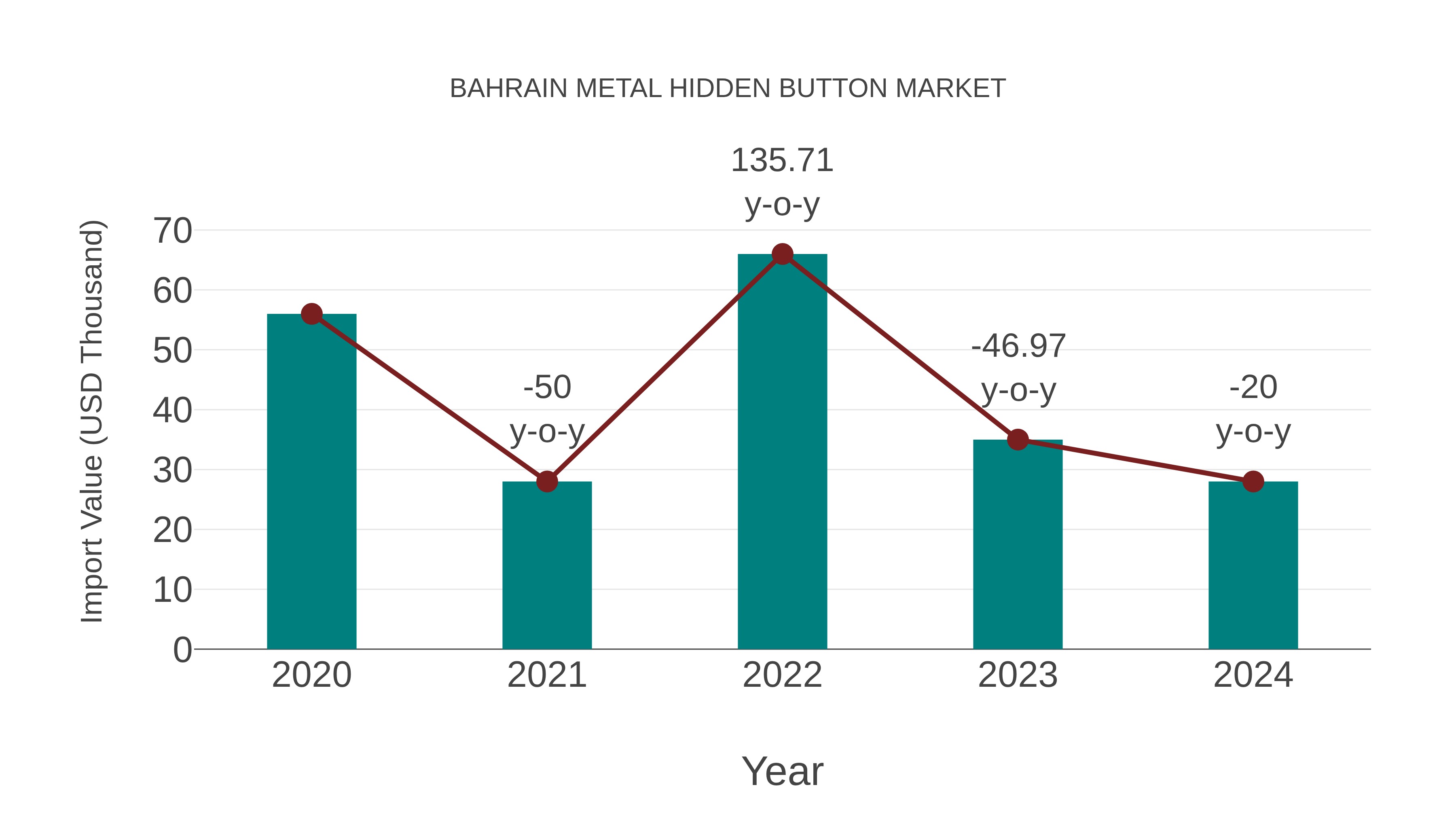 Bahrain Metal Hidden Button Market: Import Trend Analysis