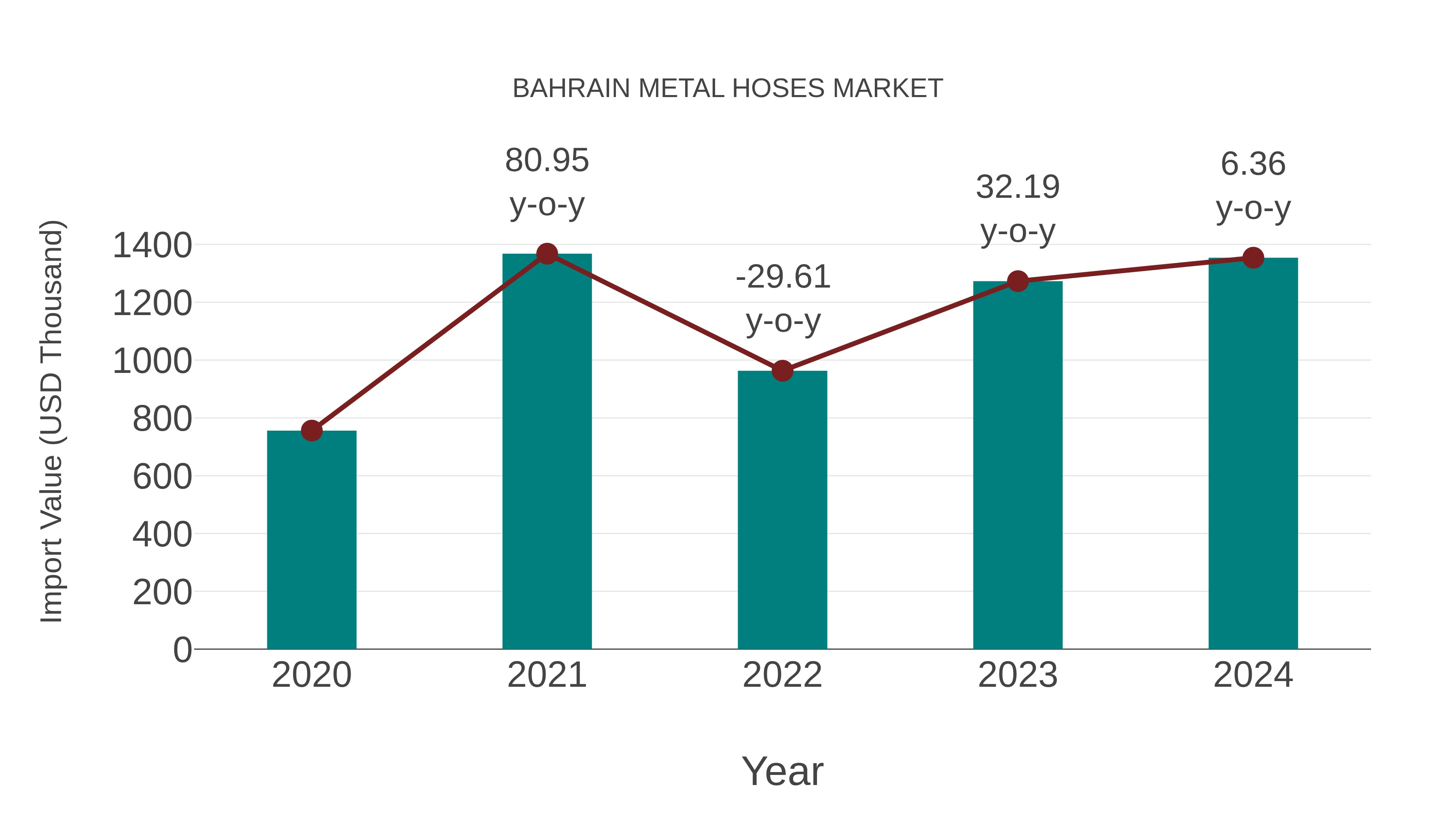 Bahrain Metal Hoses Market: Import Trend Analysis