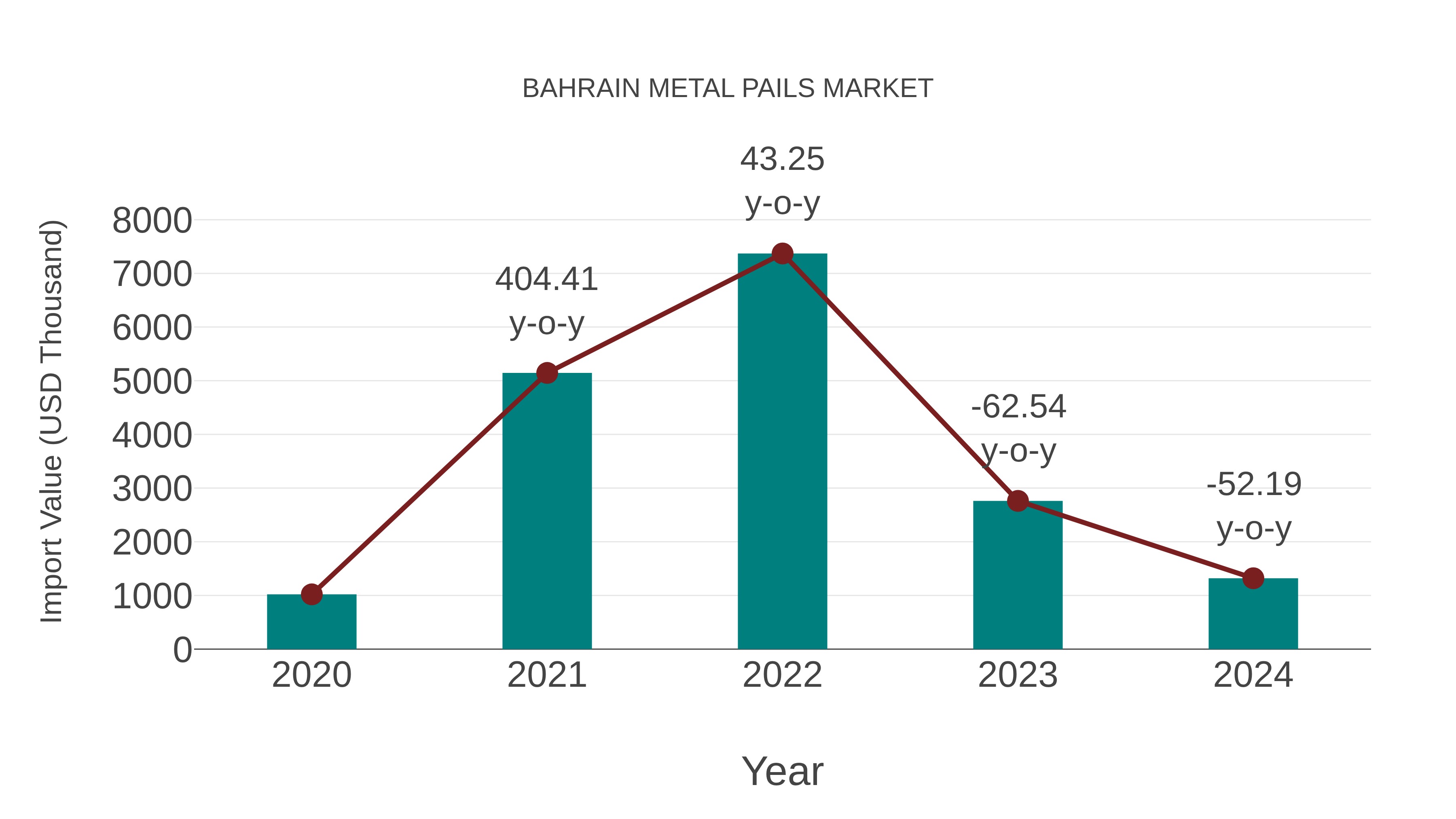 Bahrain Metal Pails Market: Import Trend Analysis