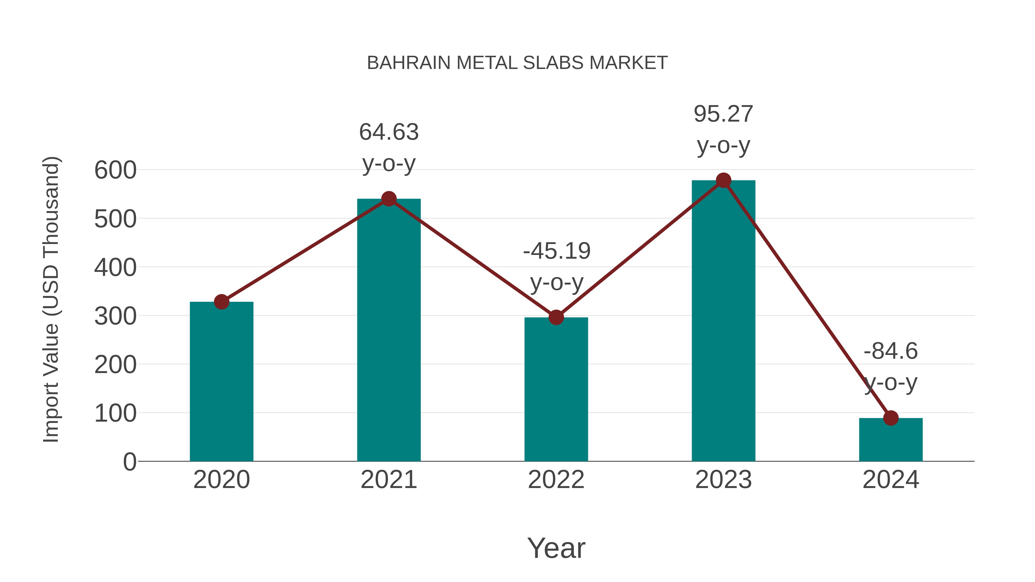  Bahrain Metal Slabs Market: Import Trend Analysis