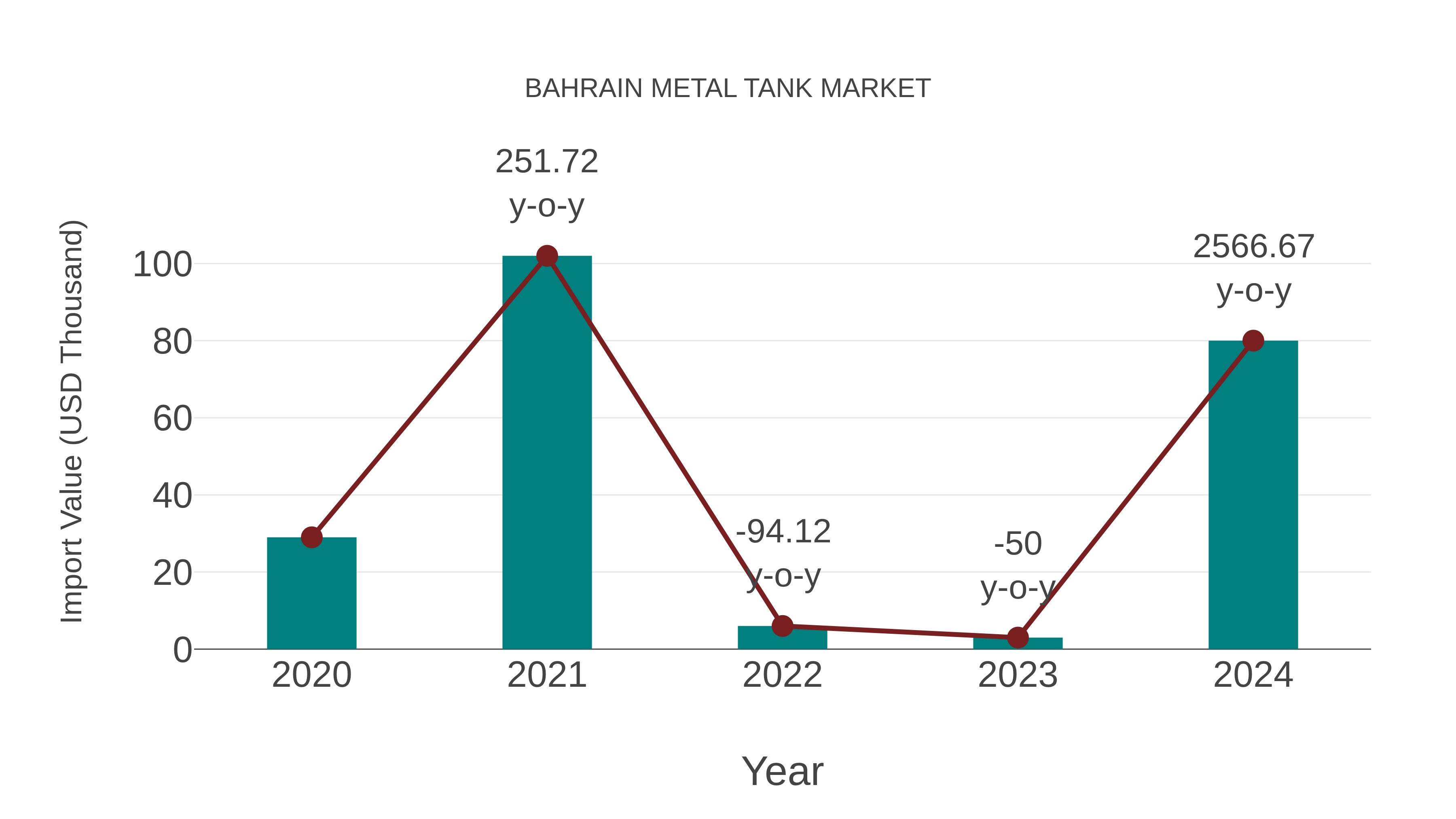  Bahrain Metal Tank Market: Import Trend Analysis