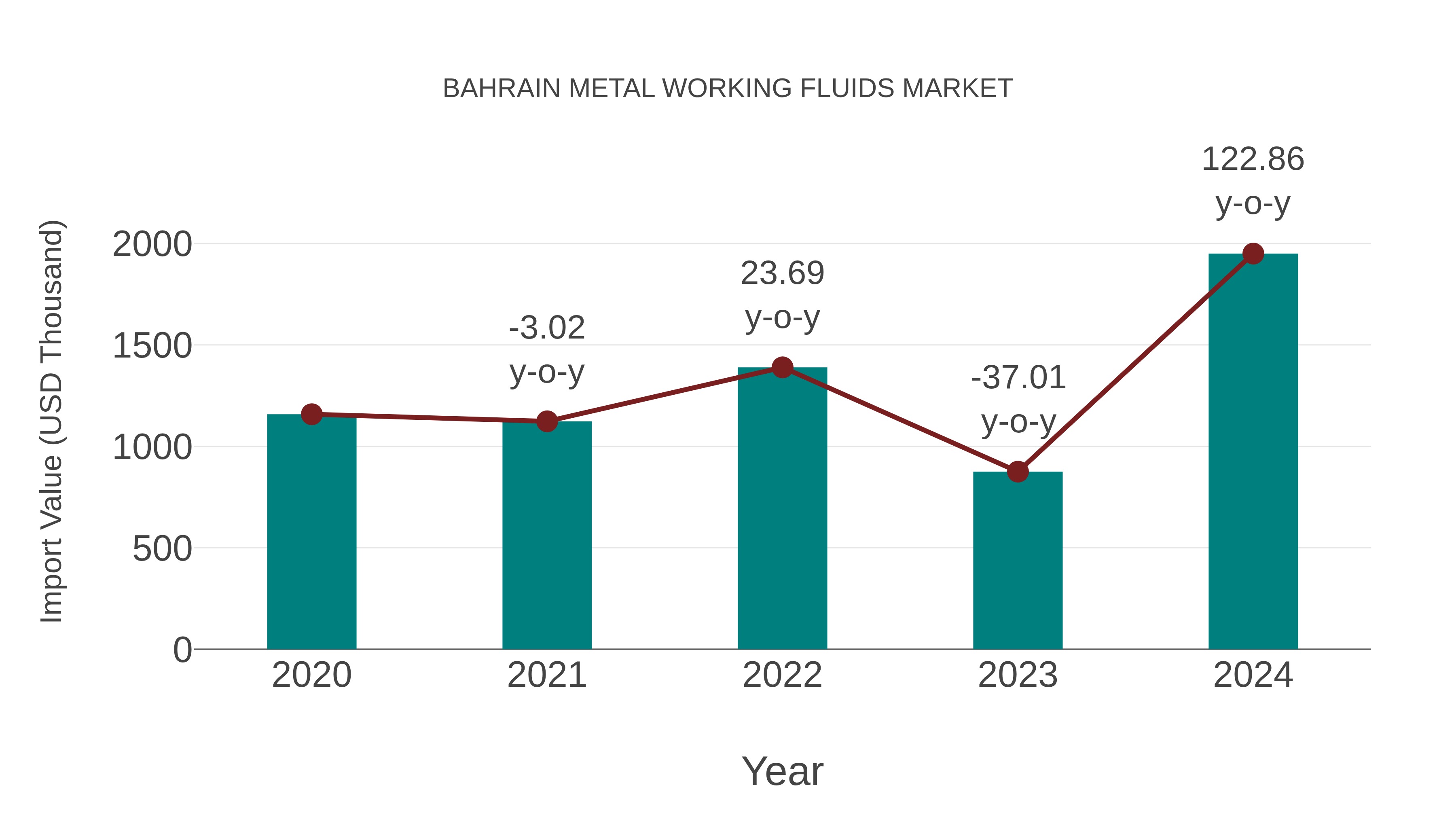  Bahrain Metal Working Fluids Market: Import Trend Analysis