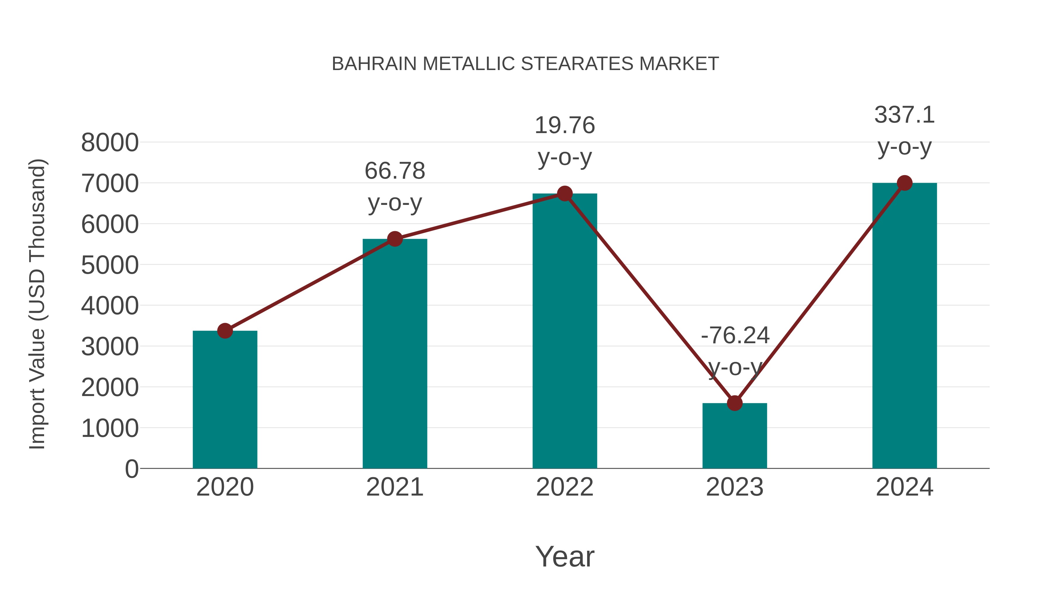  Bahrain Metallic Stearates Market: Import Trend Analysis