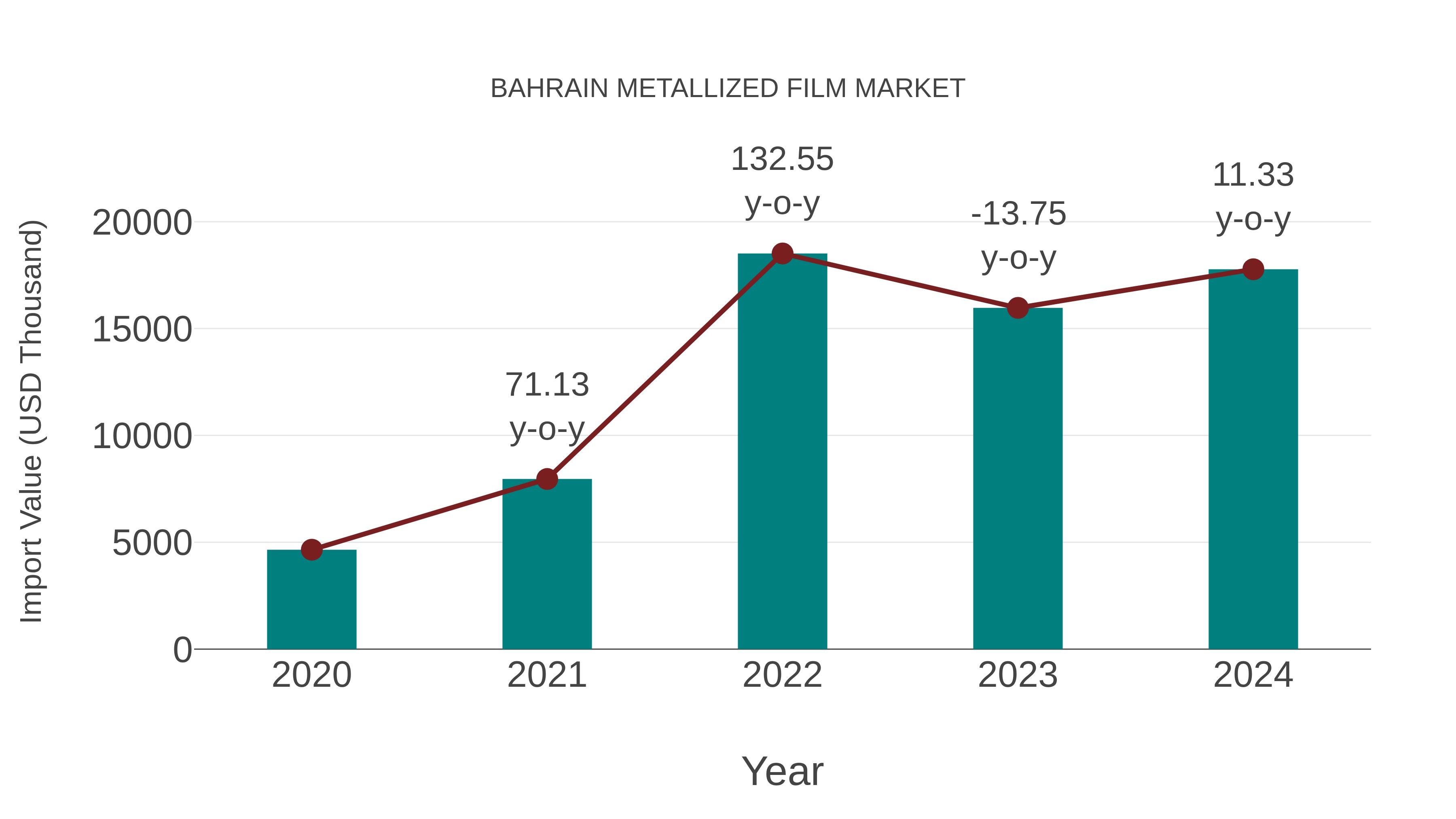 Bahrain Metallized Film Market: Import Trend Analysis