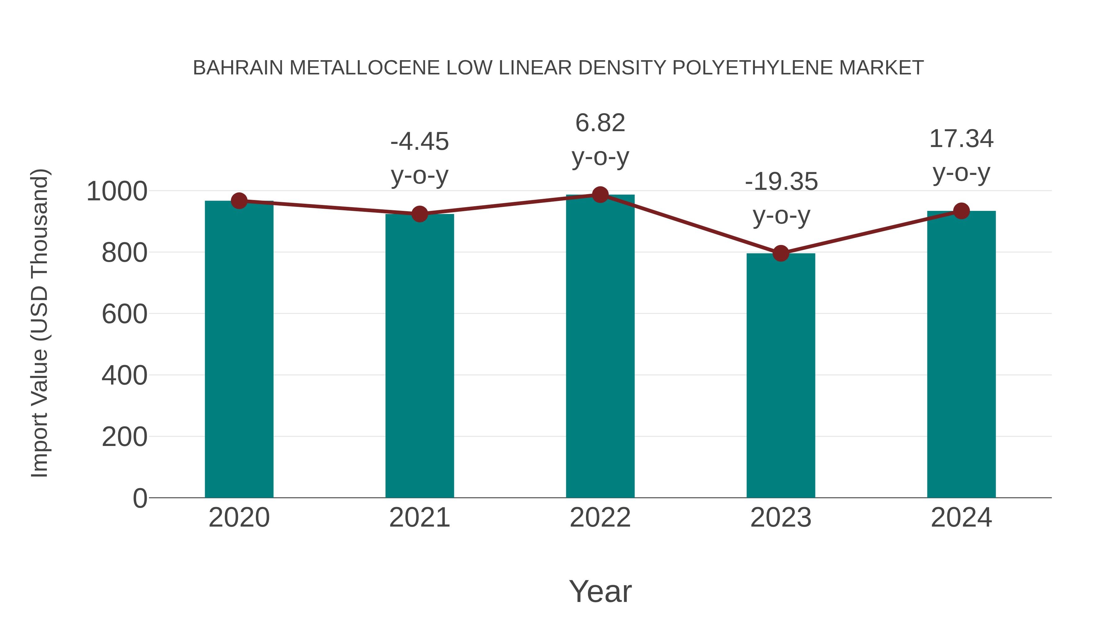  Bahrain Metallocene Low Linear Density Polyethylene Market: Import Trend Analysis