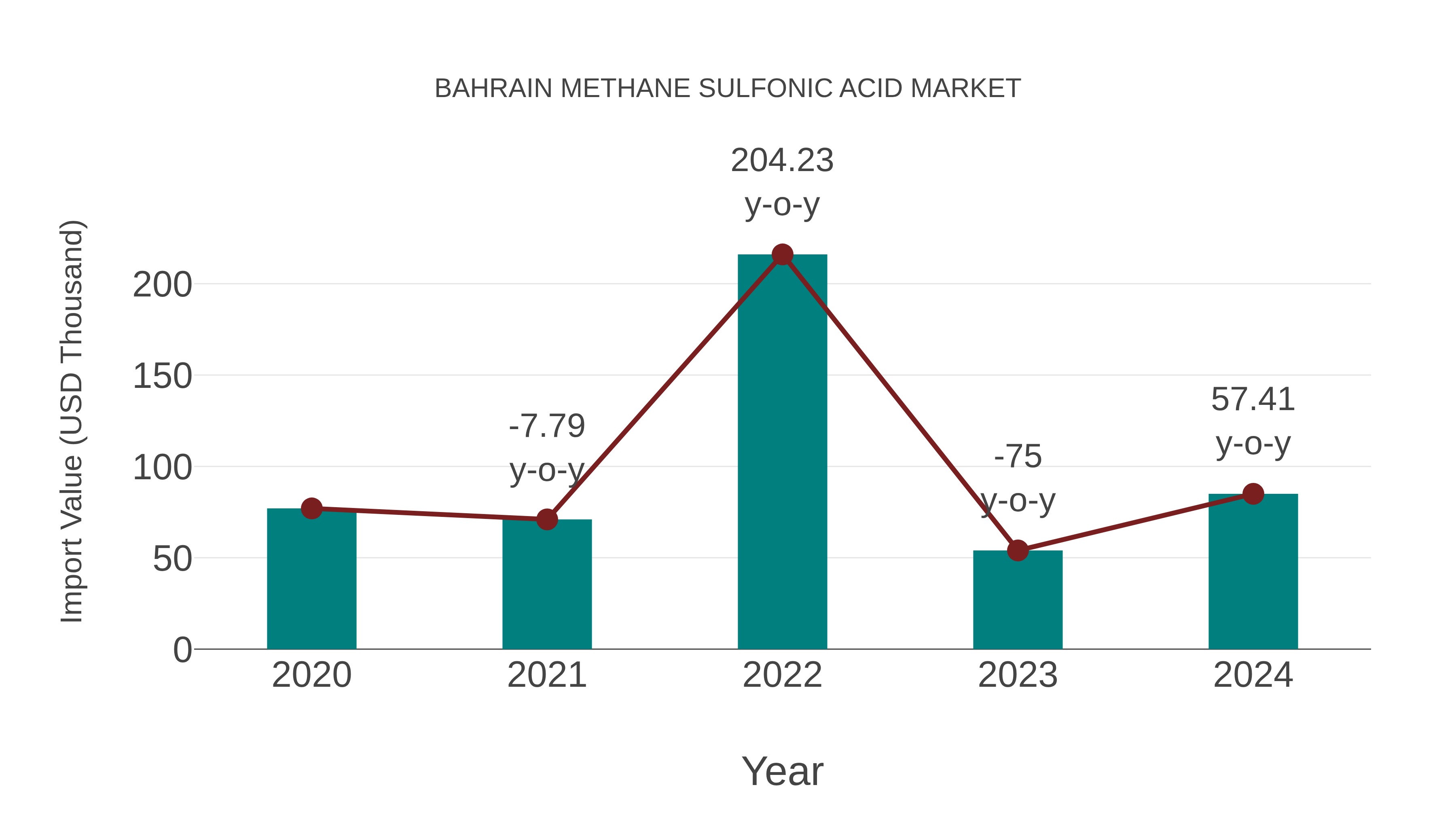  Bahrain Methane Sulfonic Acid Market: Import Trend Analysis