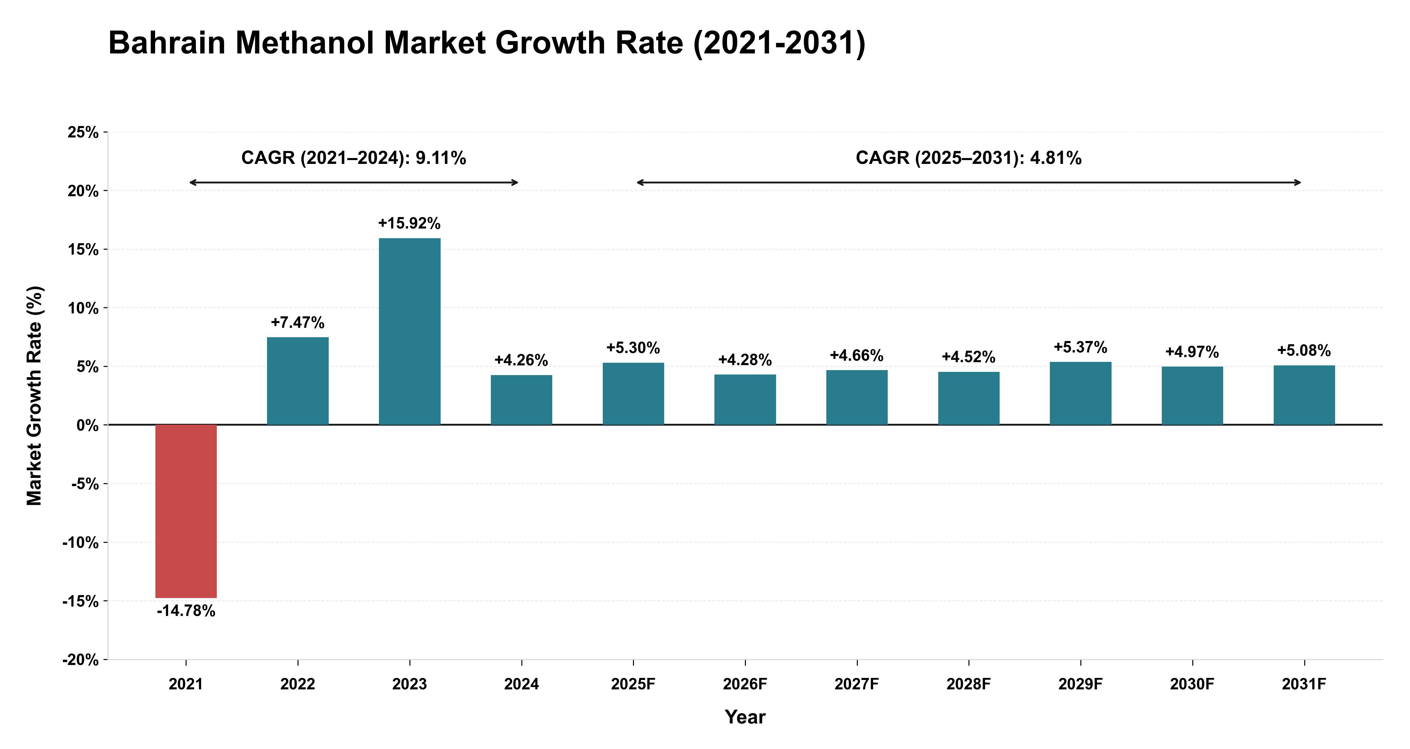Bahrain Methanol Market Growth Rate Analysis (2021-2031)