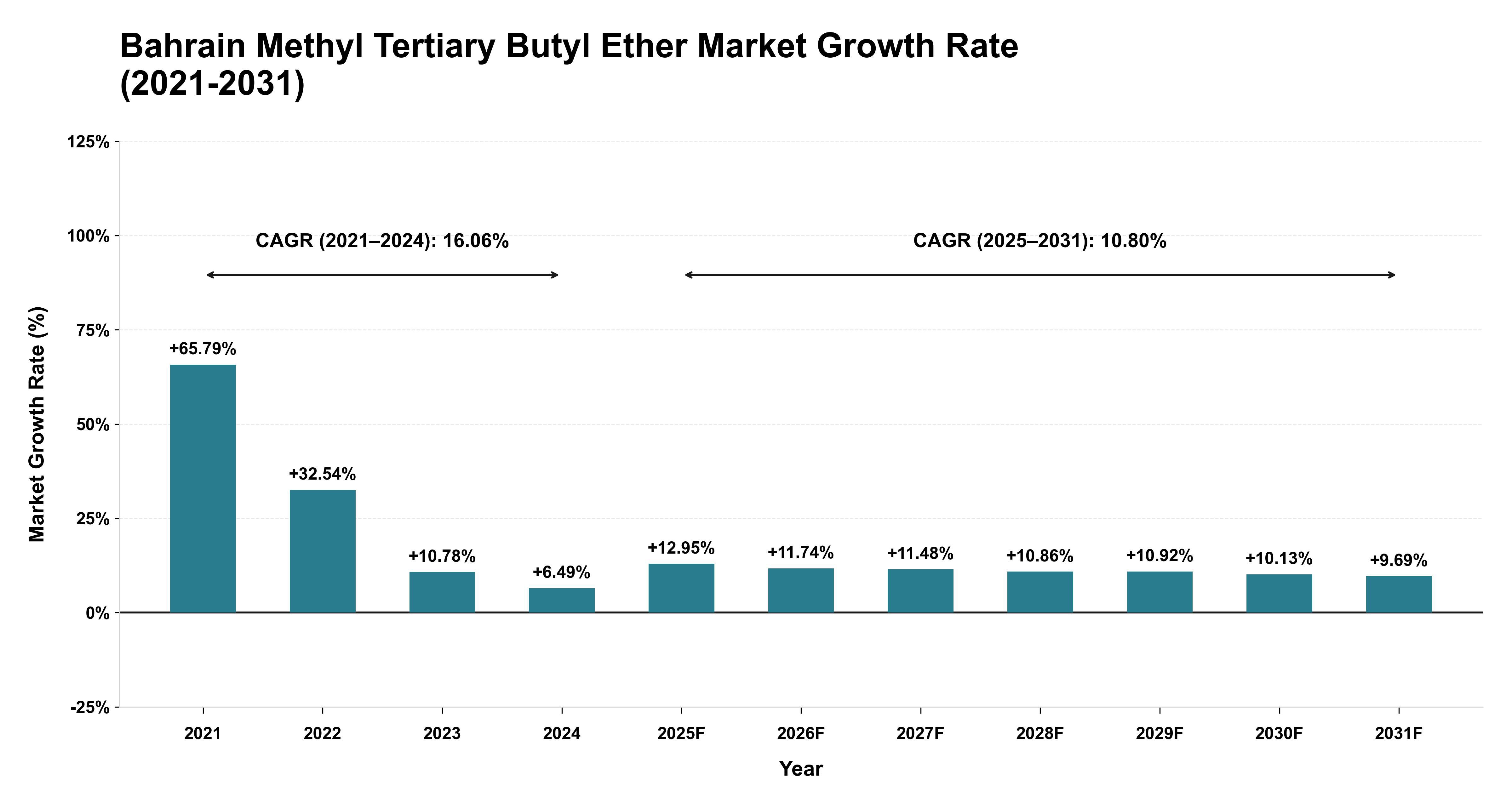 Bahrain Methyl Tertiary Butyl Ether Market Growth Rate Analysis (2021-2031)