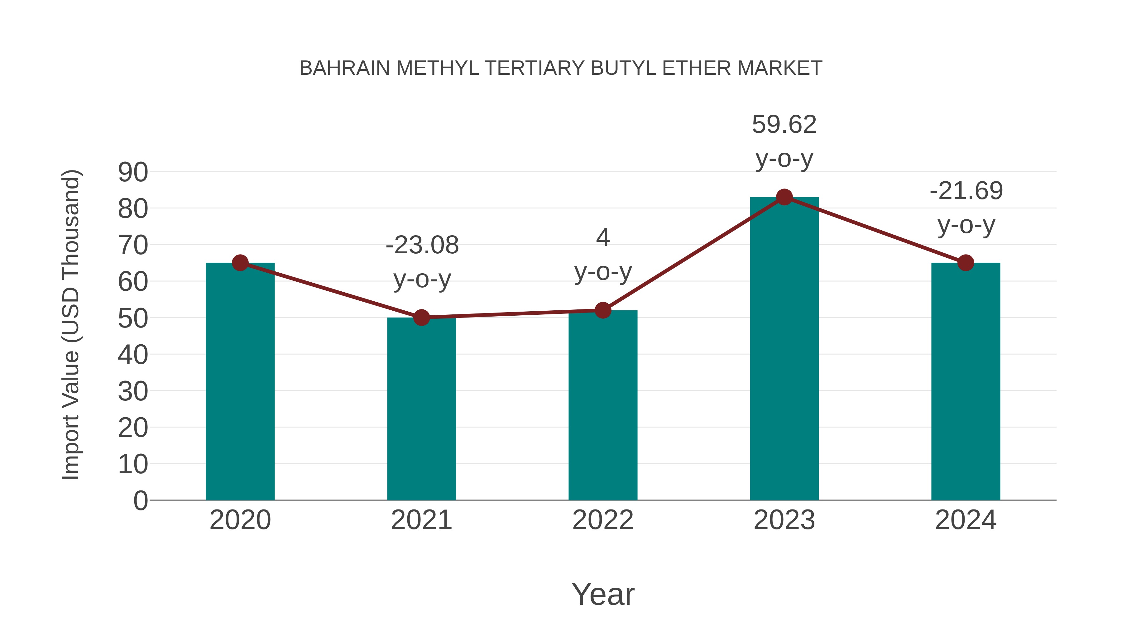  Bahrain Methyl Tertiary Butyl Ether Market: Import Trend Analysis