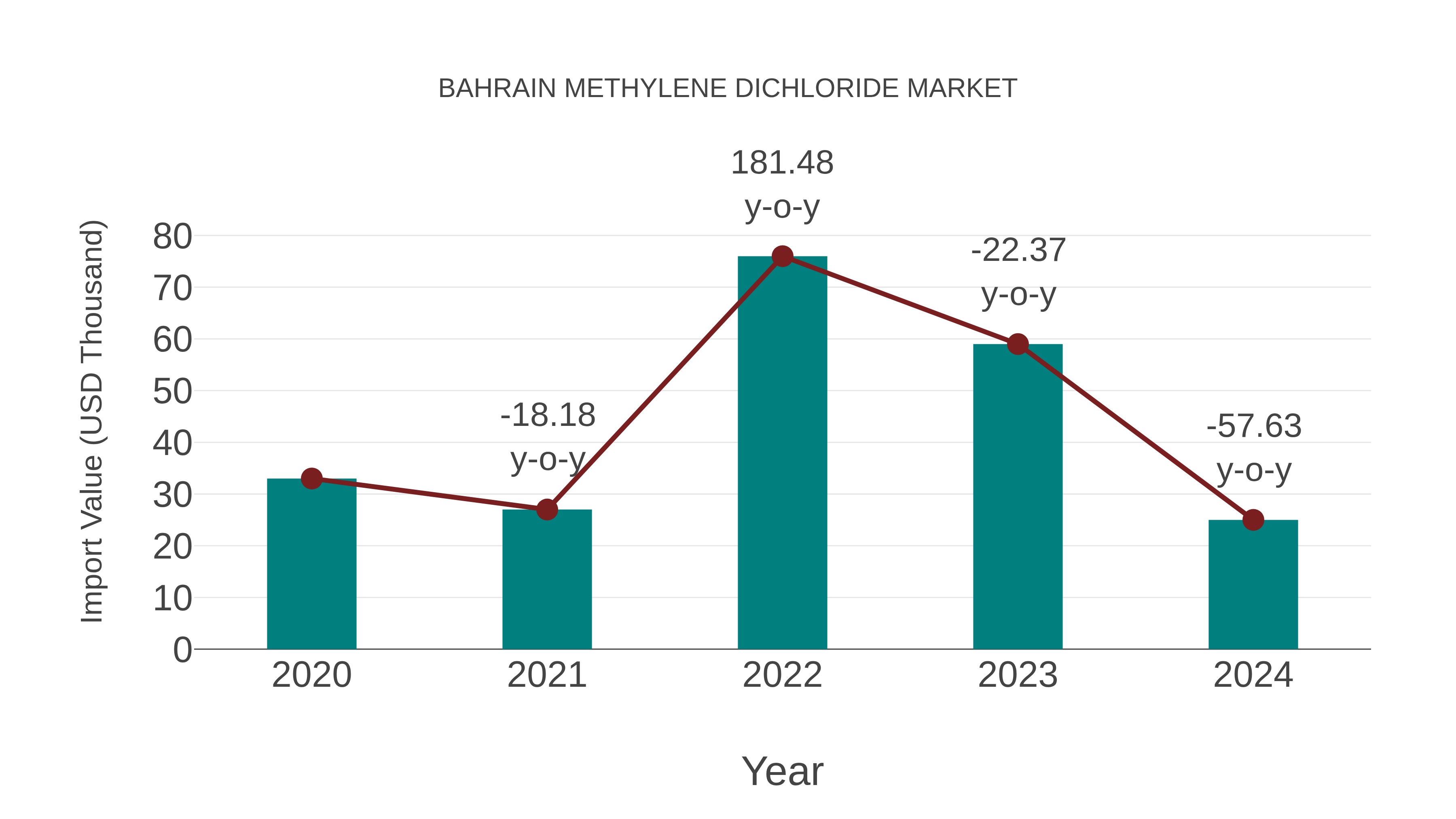  Bahrain Methylene Dichloride Market: Import Trend Analysis