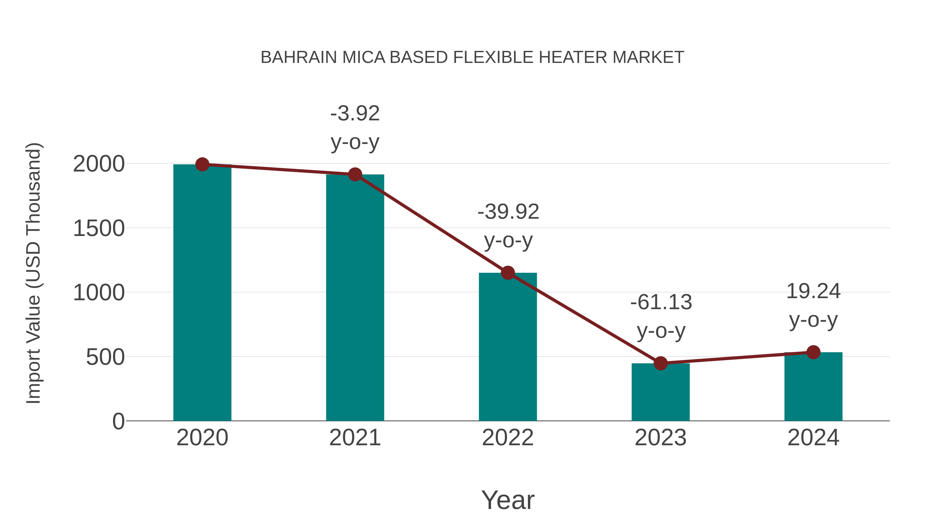 Bahrain Mica Based Flexible Heater Market: Import Trend Analysis