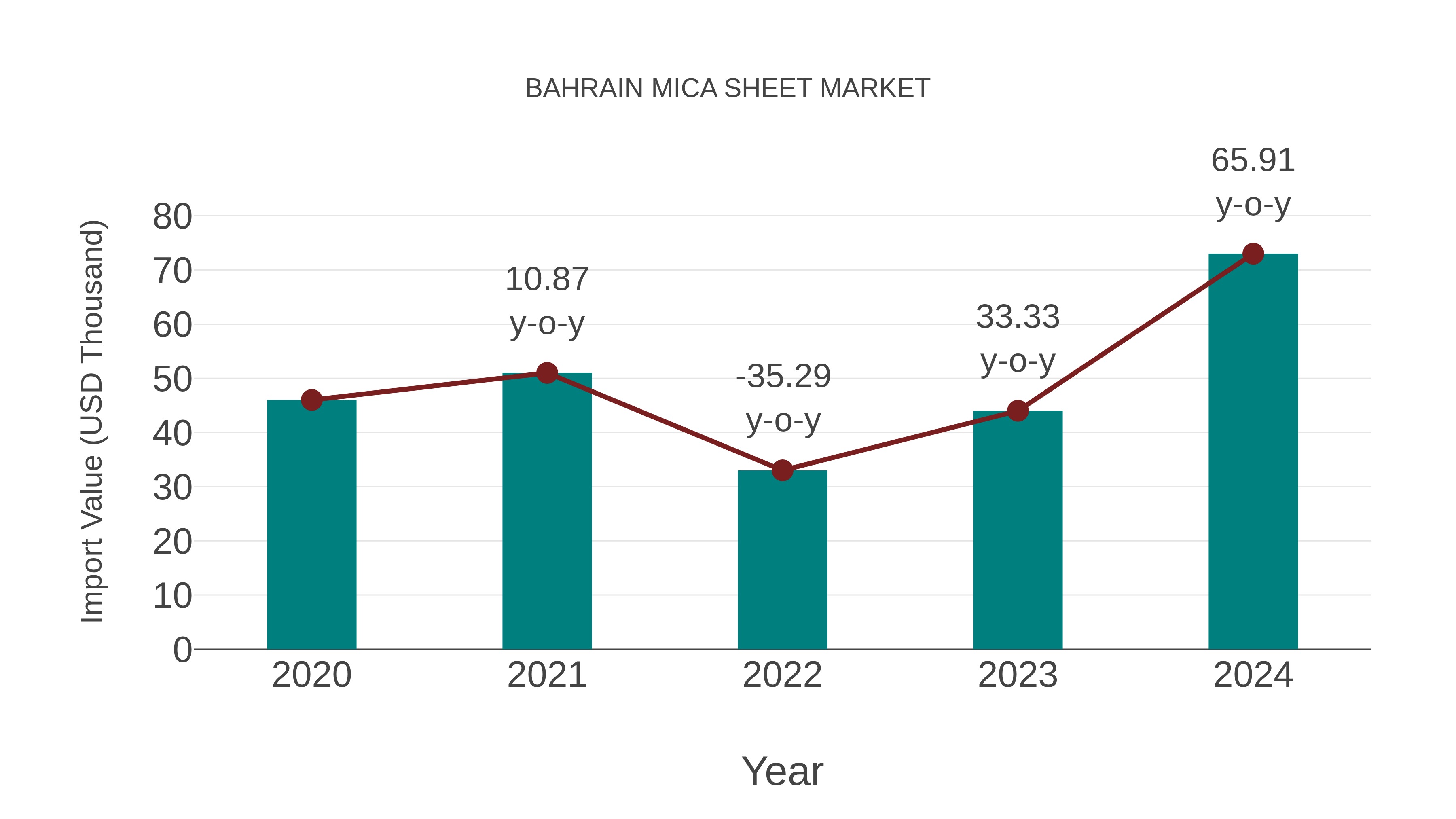 Bahrain Mica Sheet Market: Import Trend Analysis