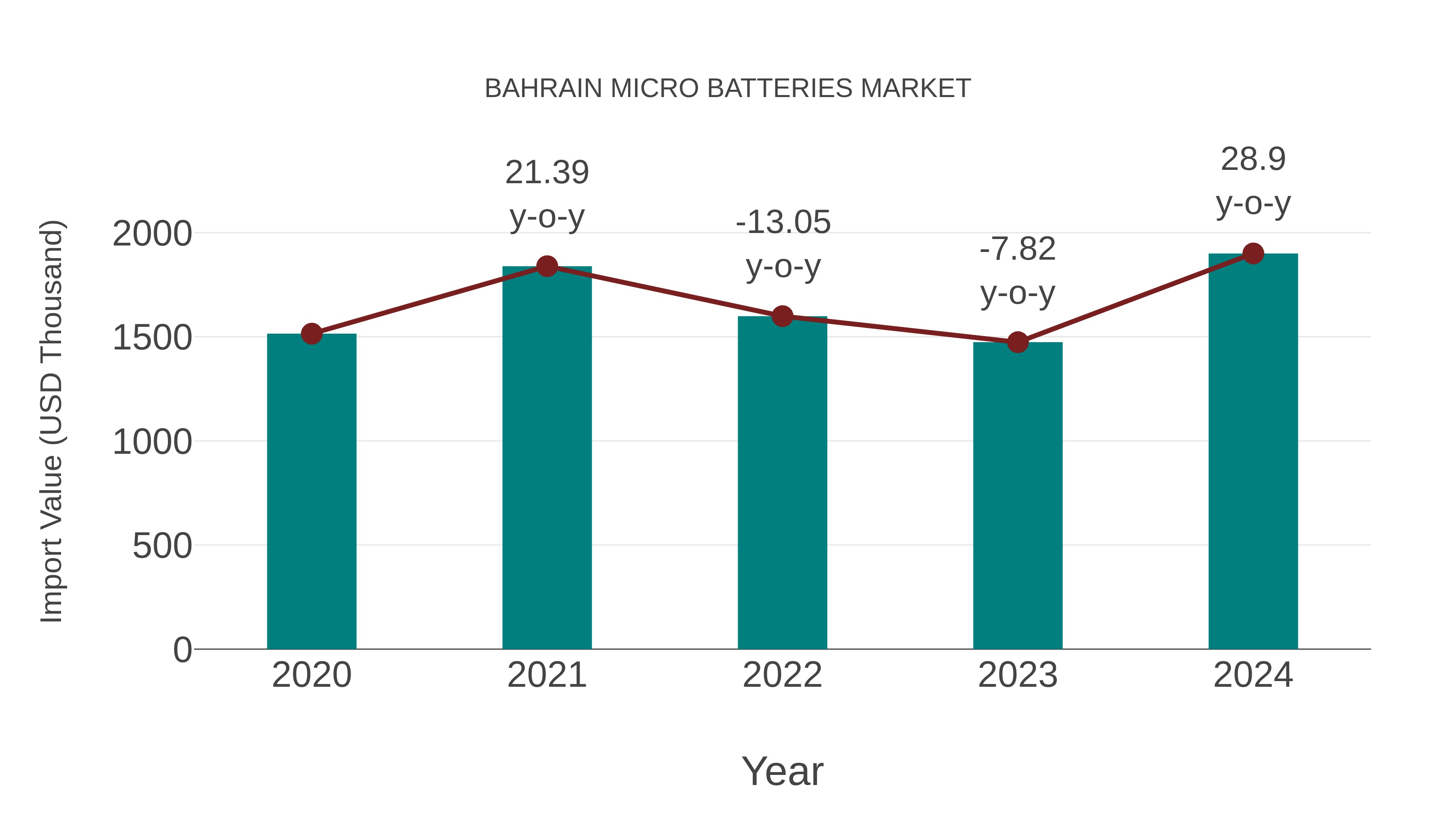  Bahrain Micro Batteries Market: Import Trend Analysis