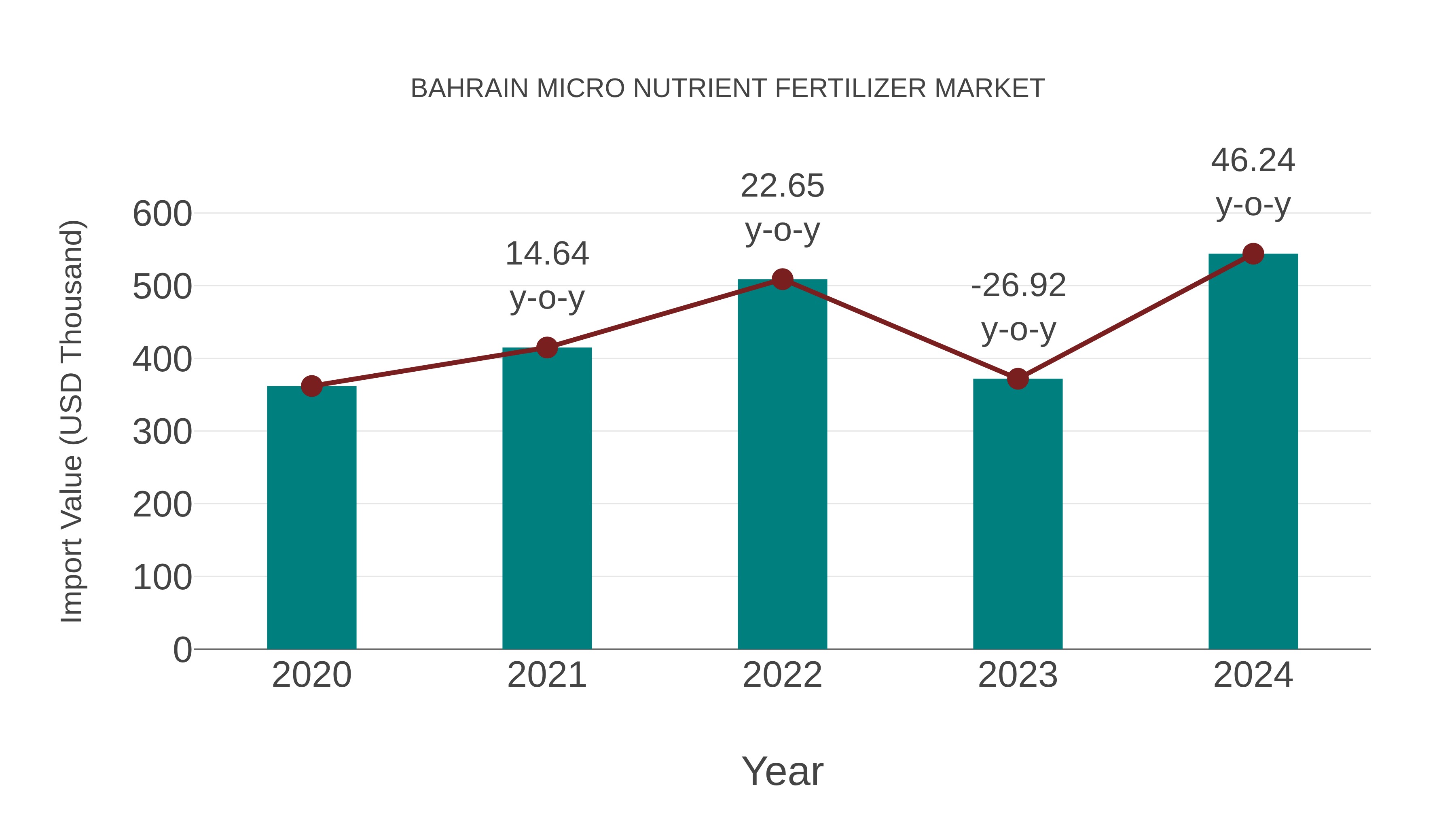 Bahrain Micro Nutrient Fertilizer Market: Import Trend Analysis