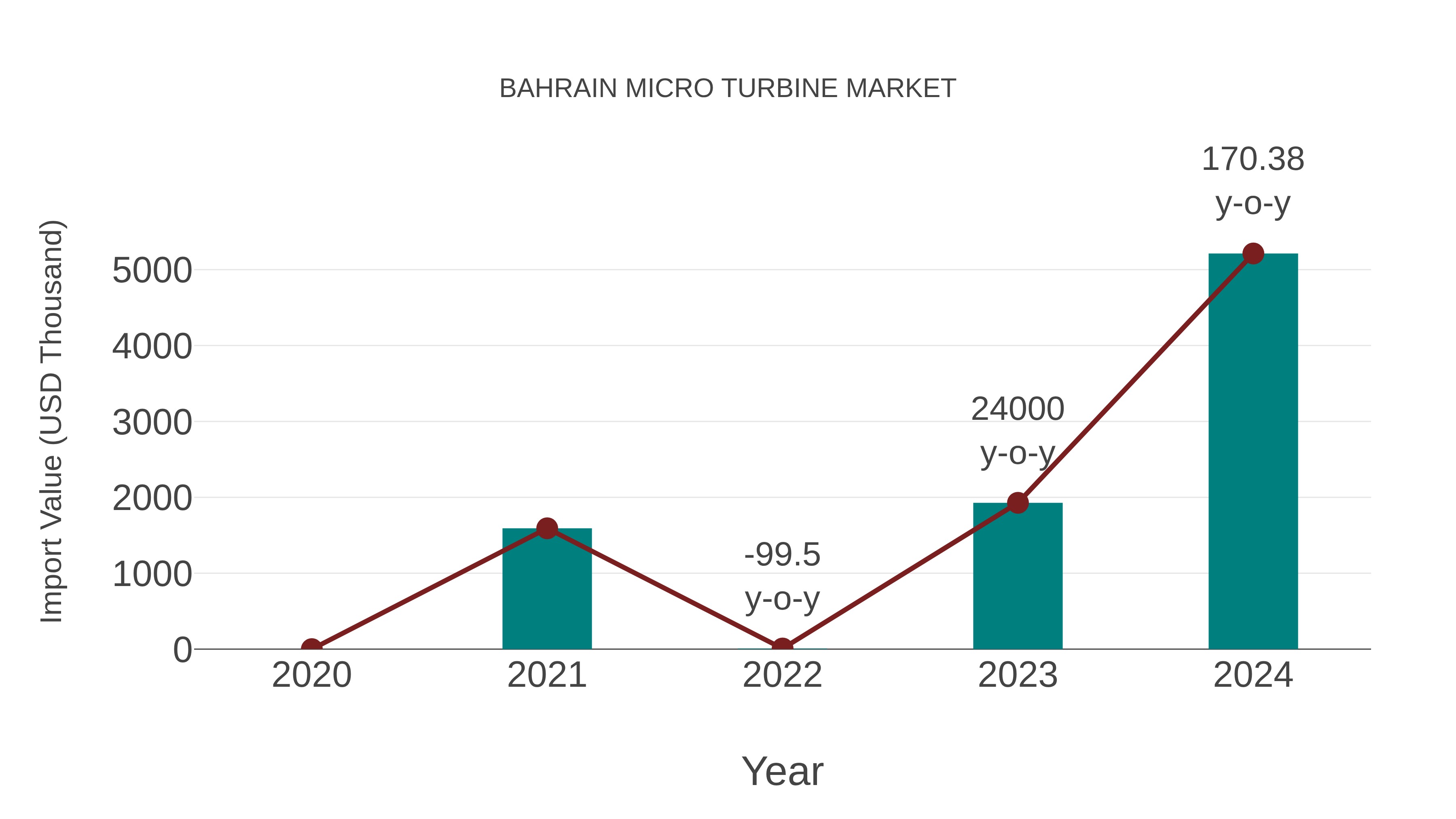 Bahrain Micro Turbine Market: Import Trend Analysis
