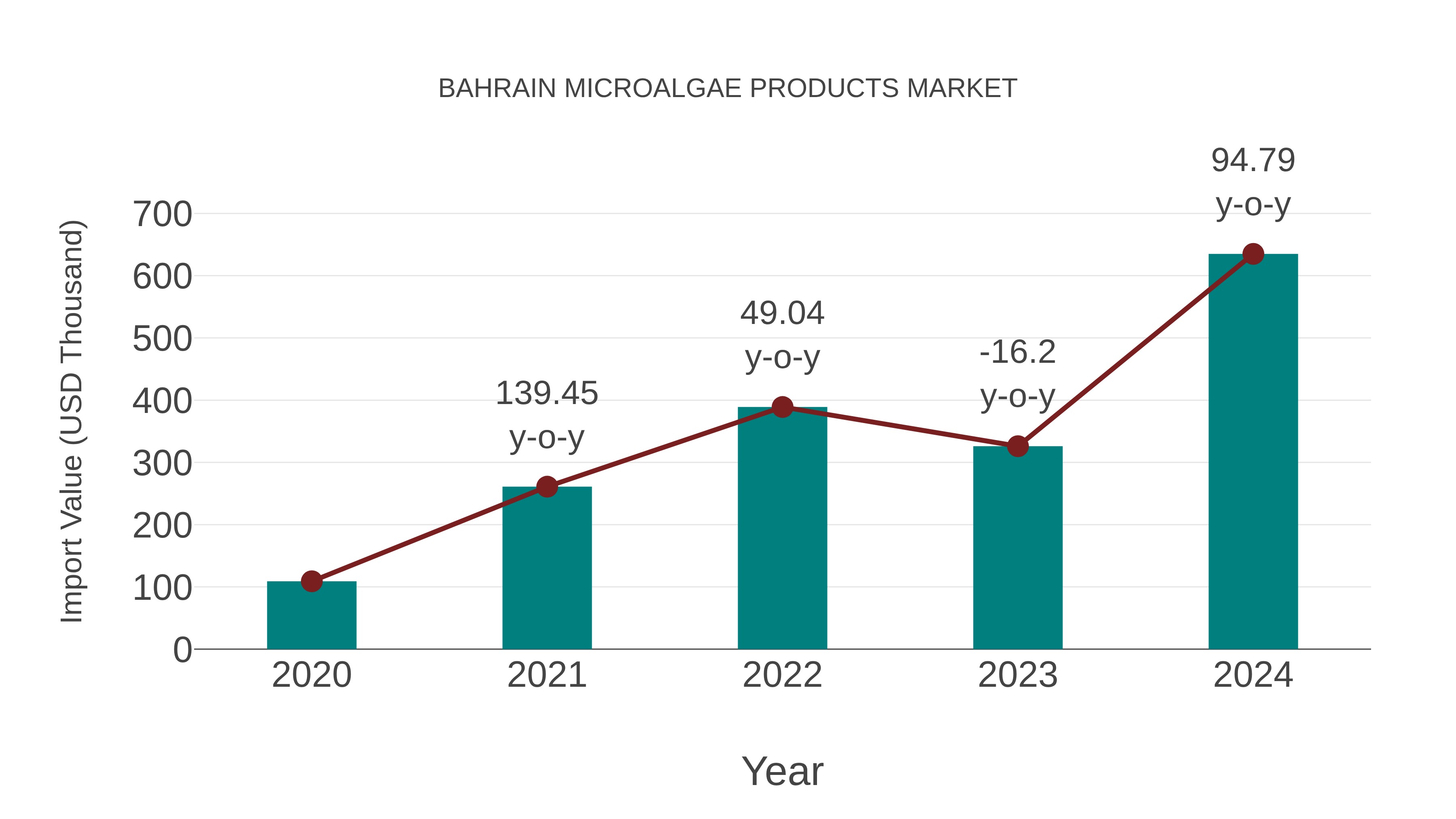  Bahrain Microalgae Products Market: Import Trend Analysis