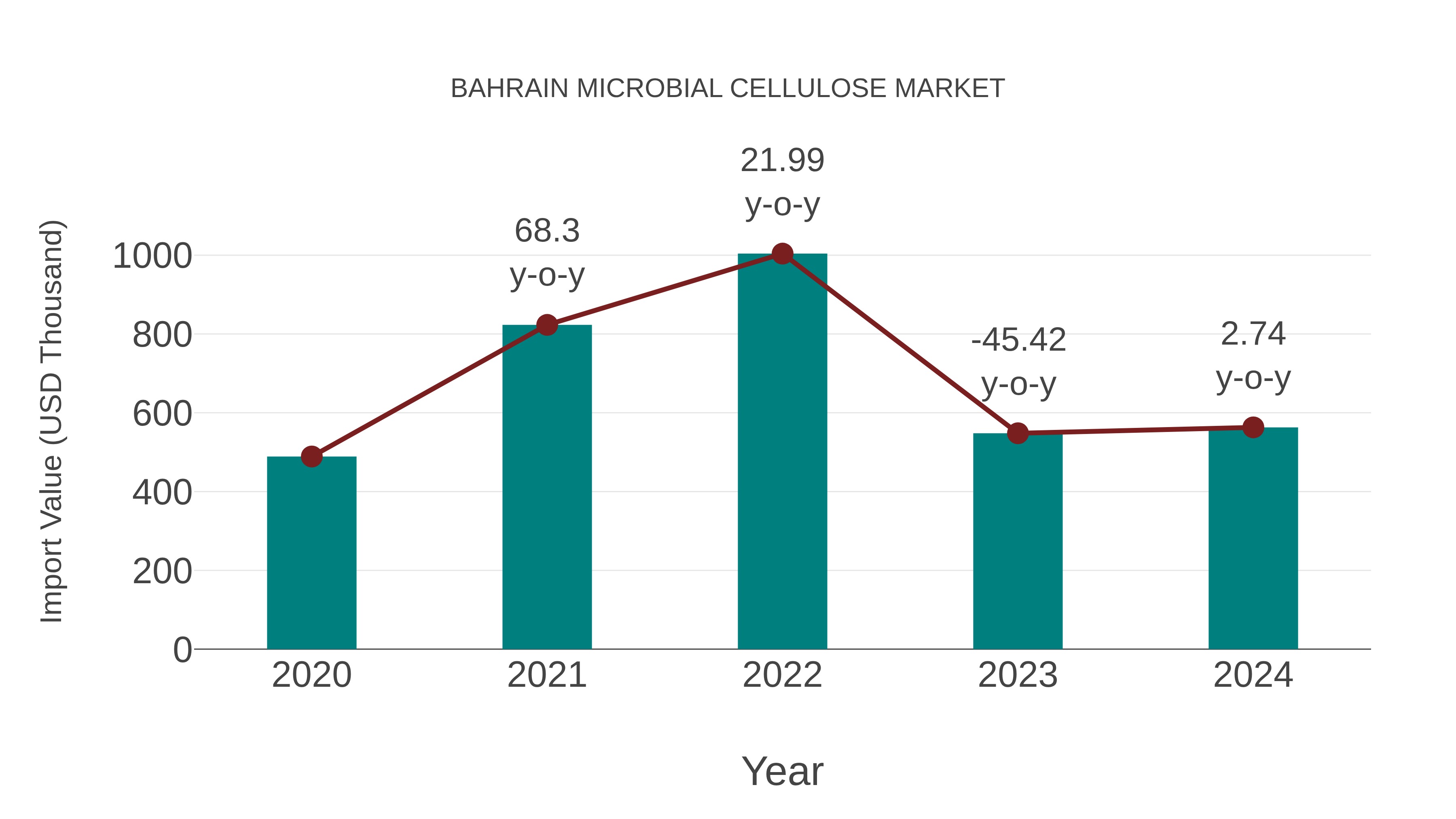  Bahrain Microbial Cellulose Market: Import Trend Analysis