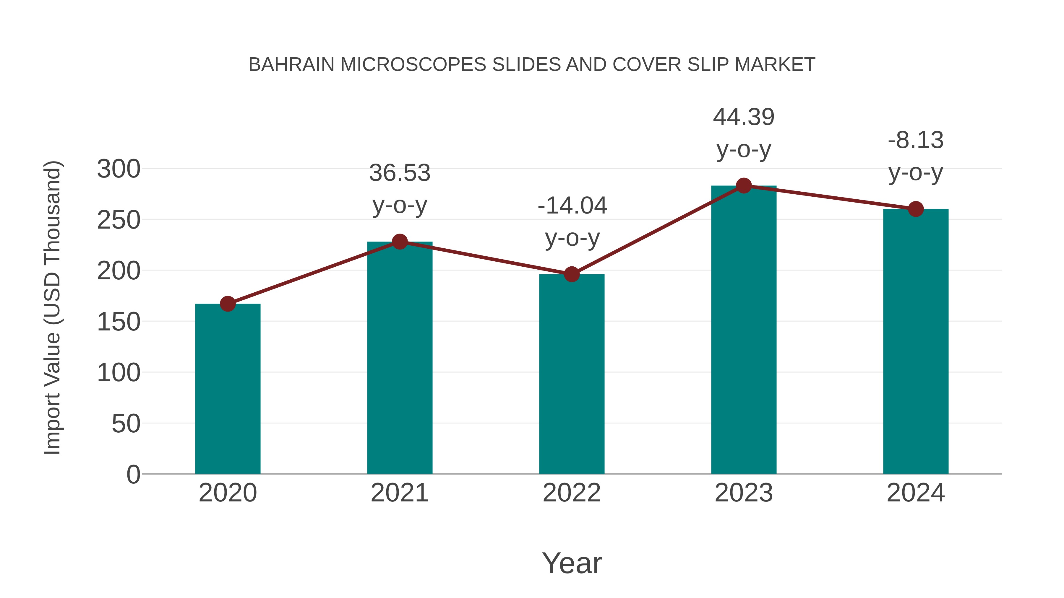  Bahrain Microscopes Slides and Cover Slip Market: Import Trend Analysis