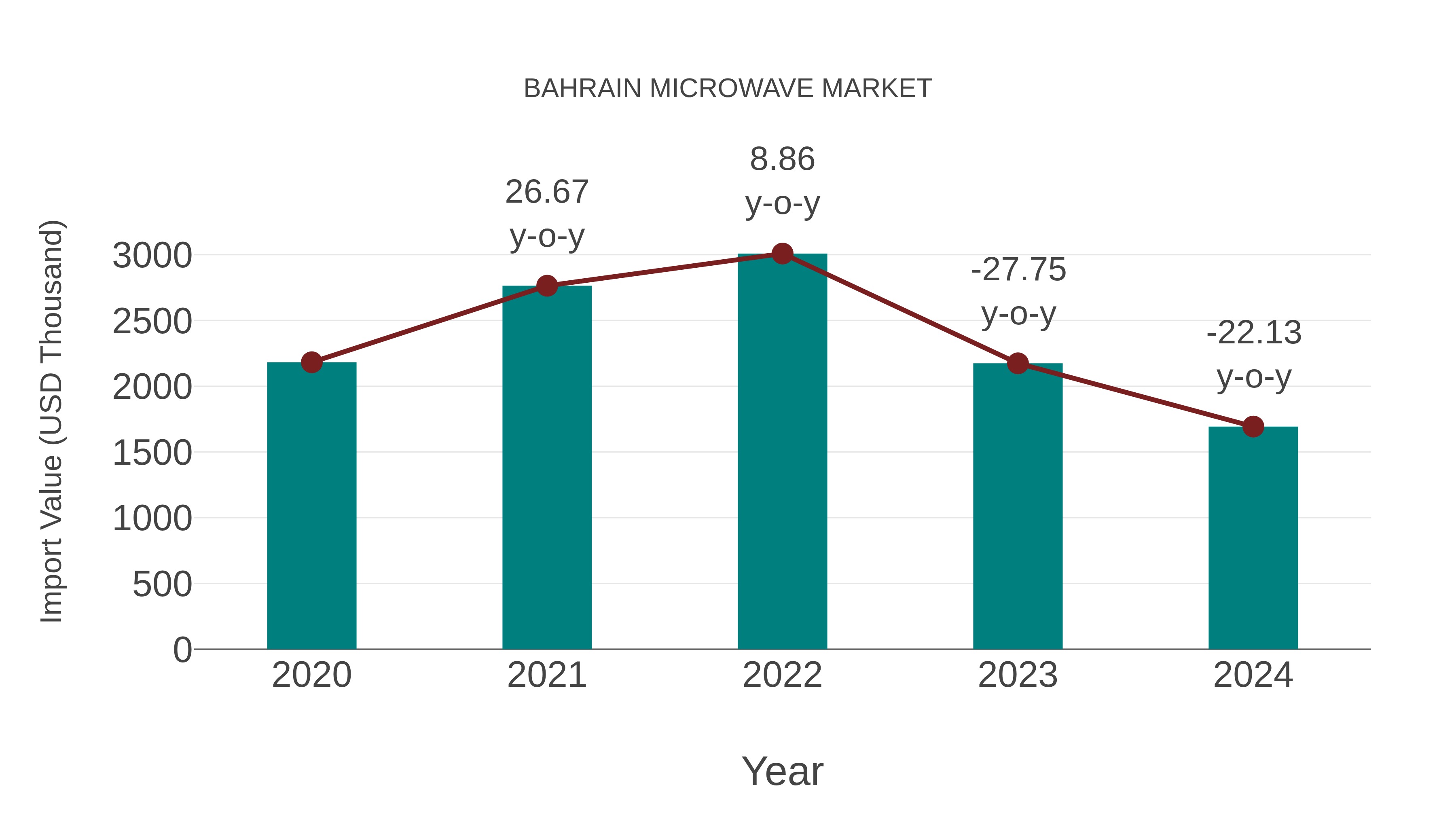  Bahrain Microwave Market: Import Trend Analysis