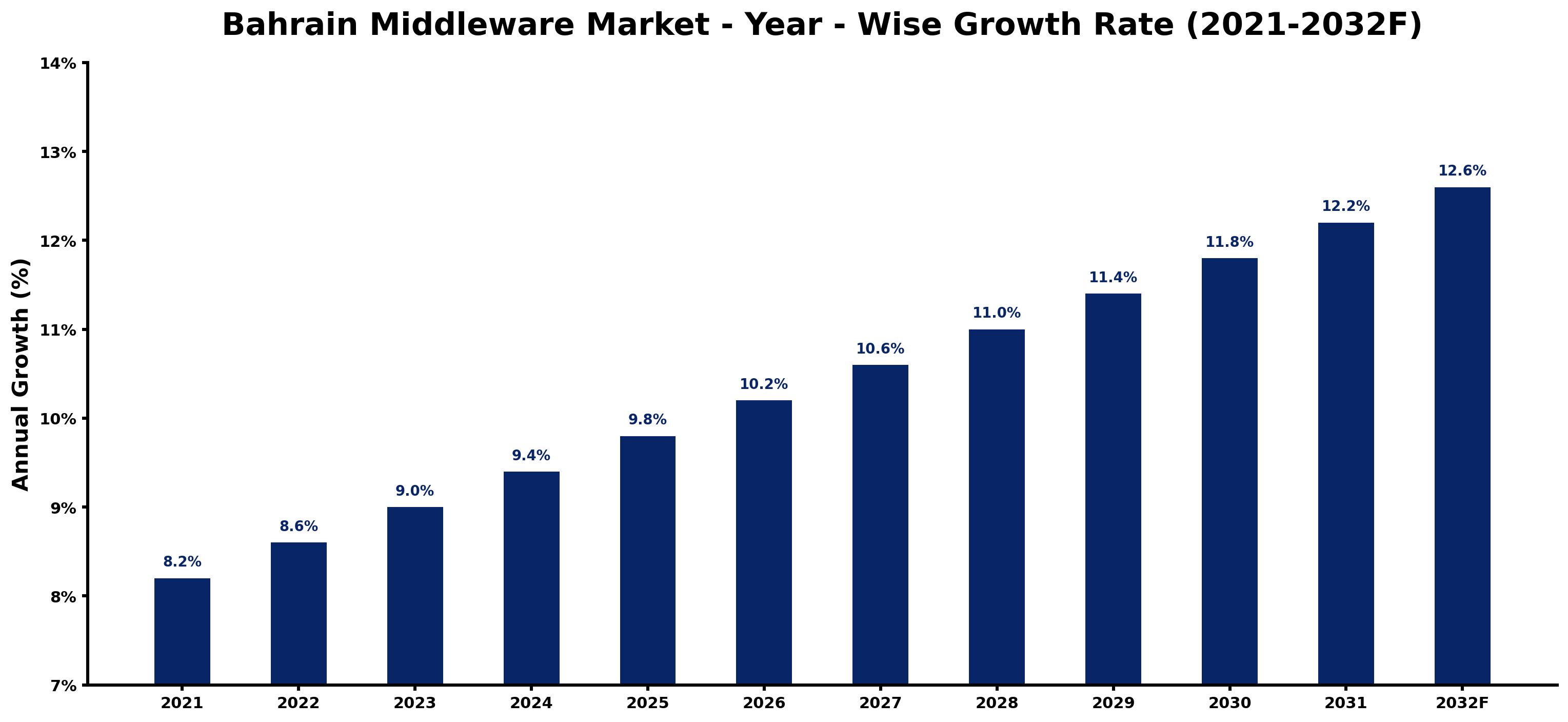 Bahrain Middleware Market Year-wise Growth Rate and Key Drivers