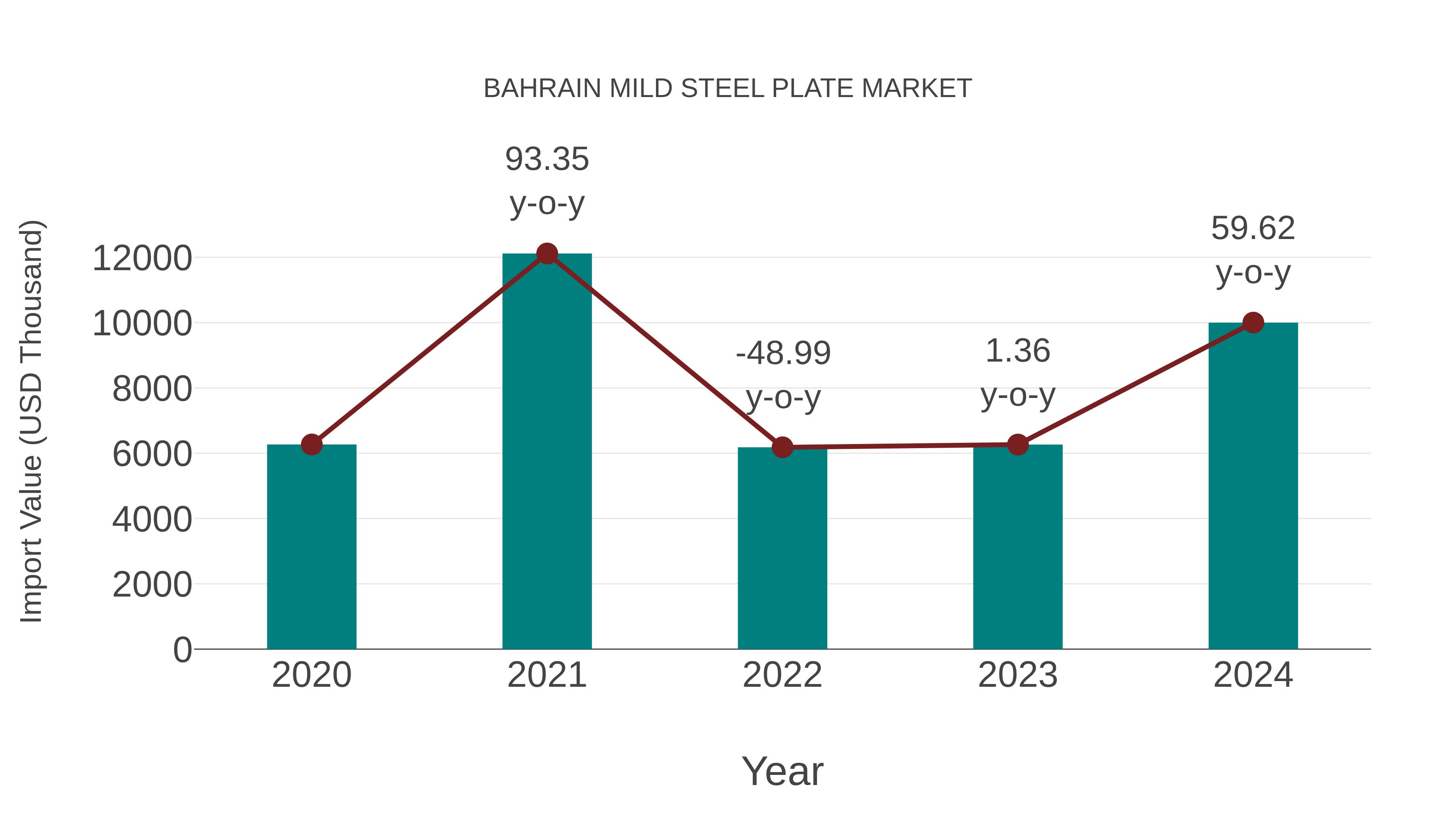  Bahrain Mild Steel Plate Market: Import Trend Analysis