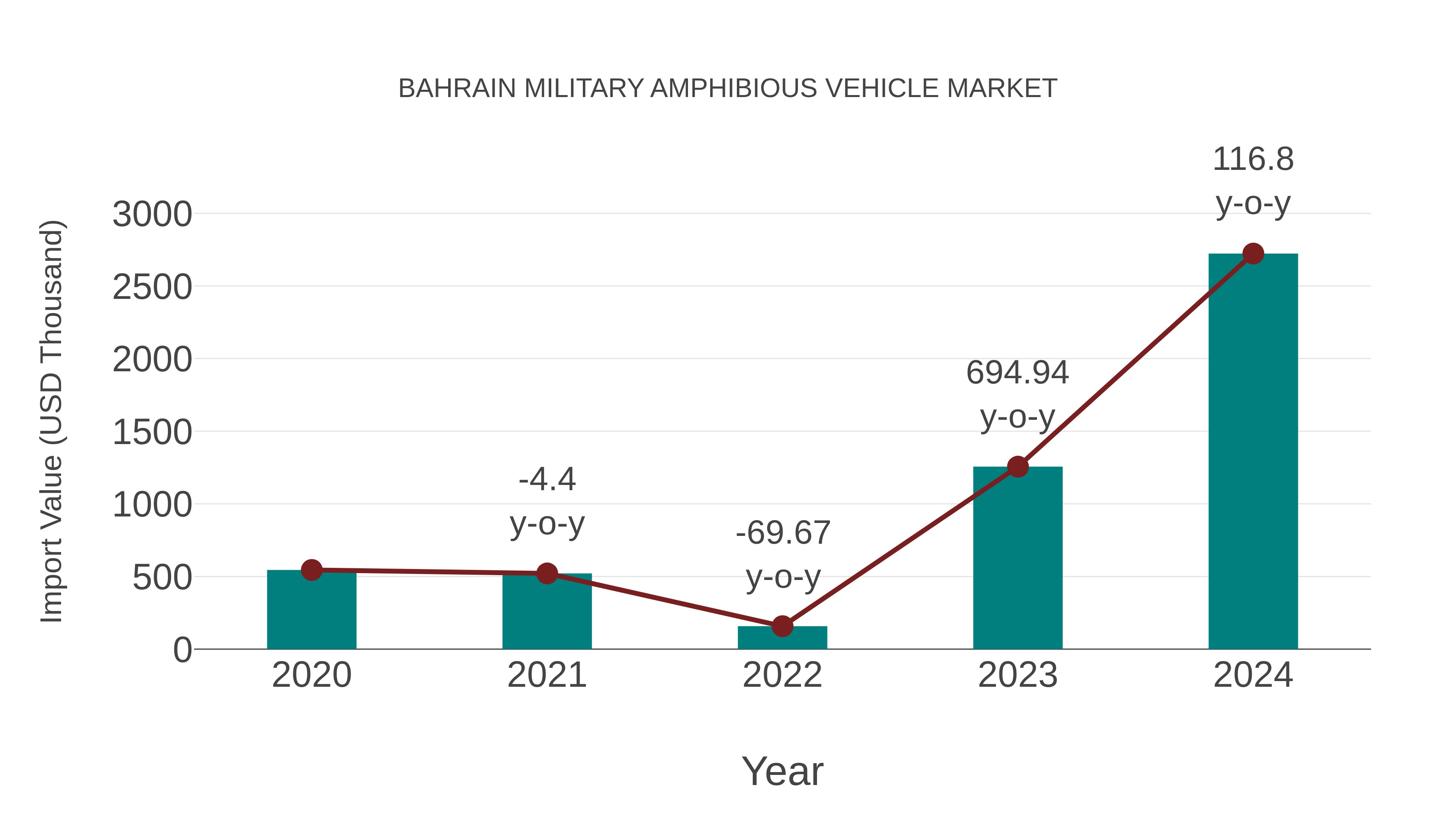 Bahrain Military Amphibious Vehicle Market: Import Trend Analysis